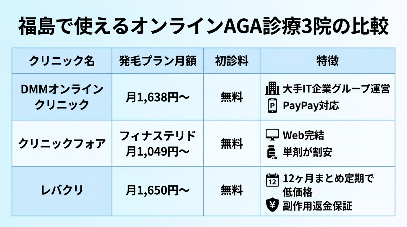 タイトル: 福島で使えるオンラインAGA診療3院の比較。4列の表: ヘッダー行: クリニック名 | 発毛プラン月額 | 初診料 | 特徴。行1: DMMオンラインクリニック | 月1,638円〜 | 無料 | 大手IT企業グループ運営・PayPay対応。行2: クリニックフォア | フィナステリド月1,049円〜 | 無料 | Web完結・単剤が割安。行3: レバクリ | 月1,650円〜 | 無料 | 12ヶ月まとめ定期で低価格・副作用返金保証