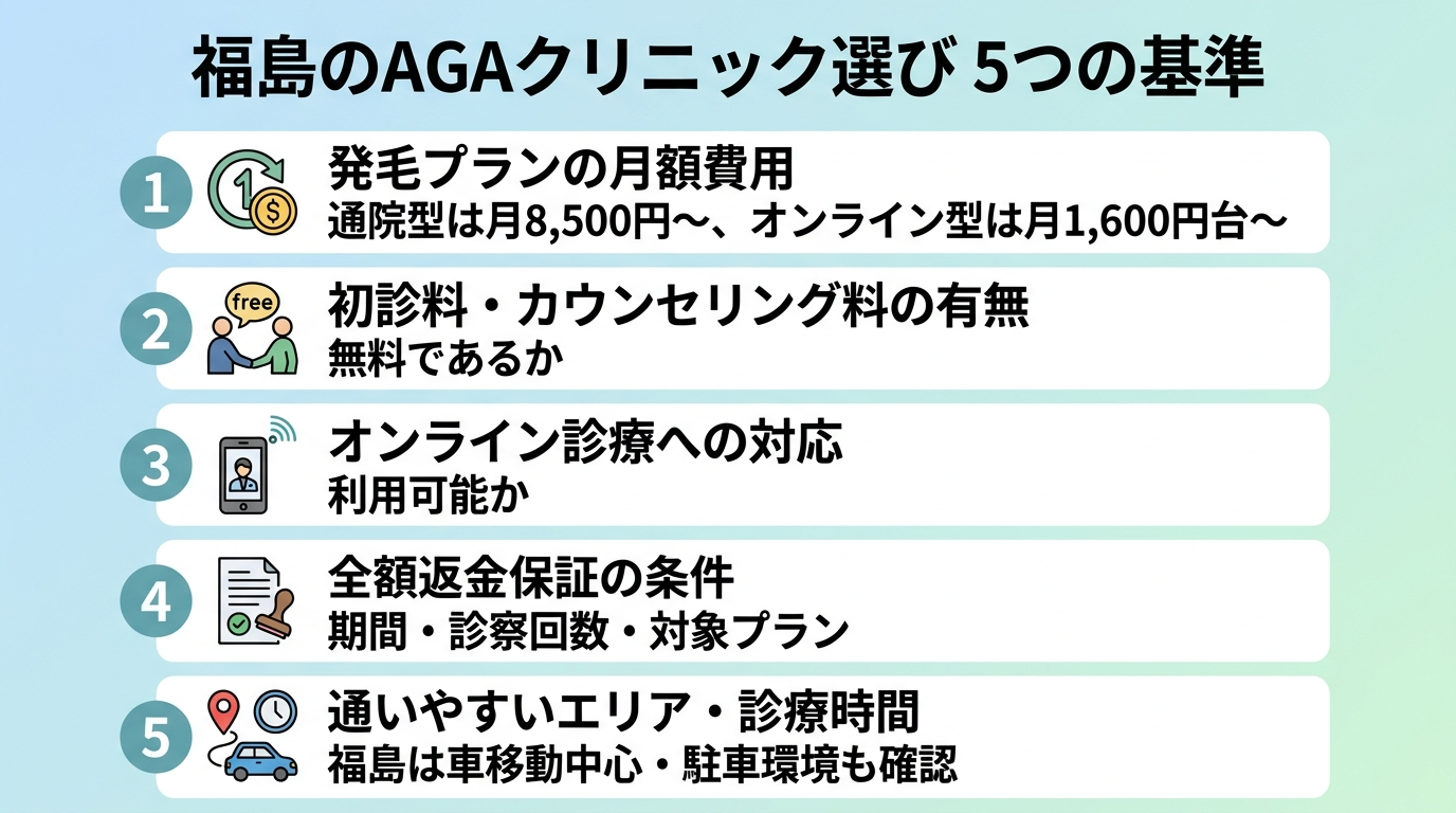 タイトル: 福島のAGAクリニック選び 5つの基準。縦並び5項目のチェックリスト: 1. 発毛プランの月額費用（通院型は月8,500円〜、オンライン型は月1,600円台〜）。2. 初診料・カウンセリング料が無料か。3. オンライン診療に対応しているか。4. 全額返金保証の条件（期間・診察回数・対象プラン）。5. 通いやすいエリア・診療時間（福島は車移動中心・駐車環境も確認）