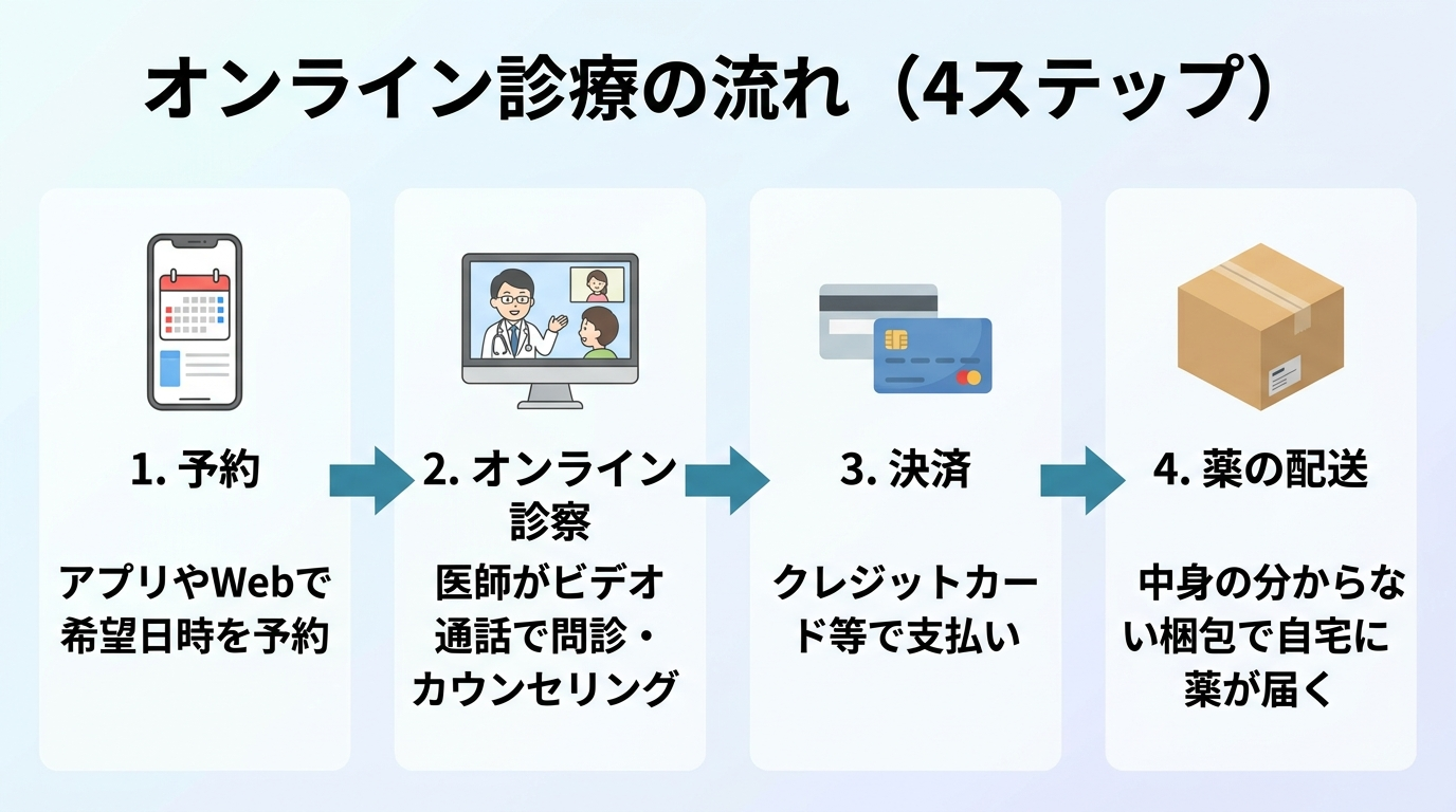 タイトル: オンライン診療の流れ(4ステップ)。横並び4ステップのフロー図: ステップ1(スマホのアイコン)予約: アプリやWebで希望日時を予約。ステップ2(ビデオ通話のアイコン)オンライン診察: 医師がビデオ通話で問診・カウンセリング。ステップ3(クレジットカードのアイコン)決済: クレジットカード等で支払い。ステップ4(配送箱のアイコン)薬の配送: 中身の分からない梱包で自宅に薬が届く
