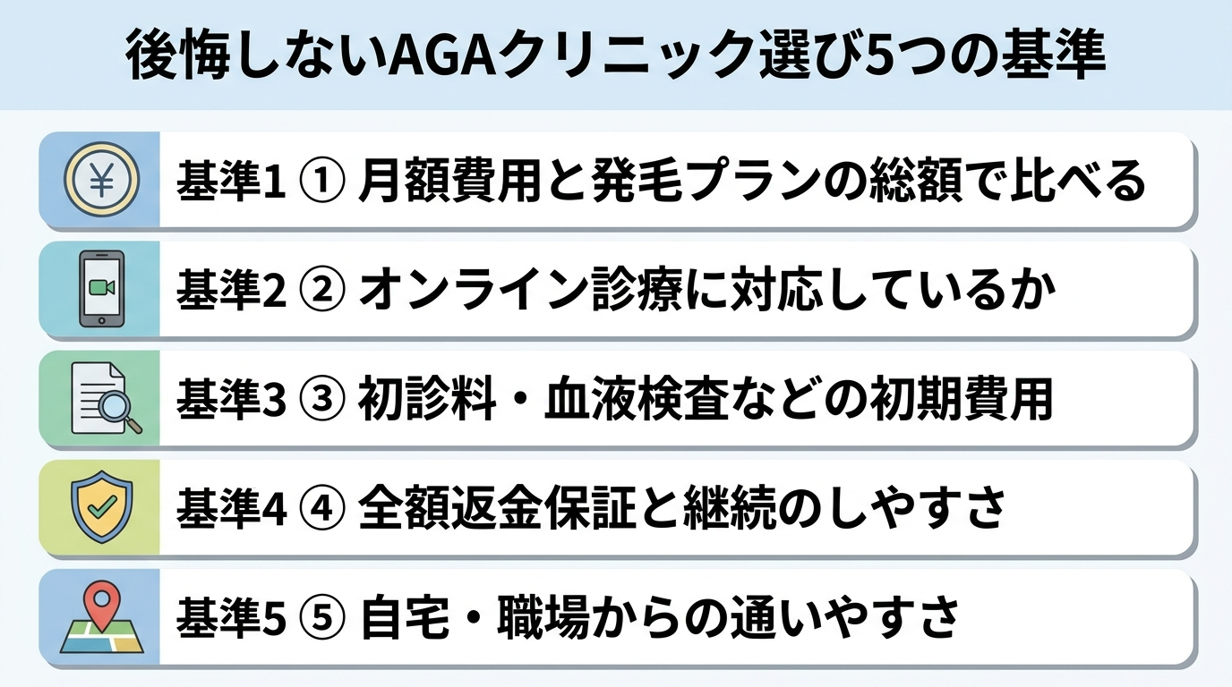 タイトル: 後悔しないAGAクリニック選び5つの基準。縦並び5項目のチェックリスト図: 基準1(円マークのアイコン)月額費用と発毛プランの総額で比べる。基準2(スマホのアイコン)オンライン診療に対応しているか。基準3(書類のアイコン)初診料・血液検査などの初期費用。基準4(盾のアイコン)全額返金保証と継続のしやすさ。基準5(地図ピンのアイコン)自宅・職場からの通いやすさ