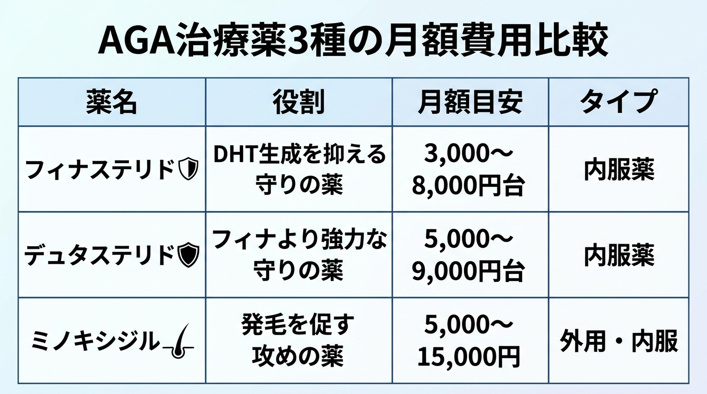 タイトル: AGA治療薬3種の月額費用比較。4列の表: ヘッダー行: 薬名 | 役割 | 月額目安 | タイプ。行1: フィナステリド | DHT生成を抑える守りの薬 | 3,000〜8,000円台 | 内服薬。行2: デュタステリド | フィナより強力な守りの薬 | 5,000〜9,000円台 | 内服薬。行3: ミノキシジル | 発毛を促す攻めの薬 | 5,000〜15,000円 | 外用・内服