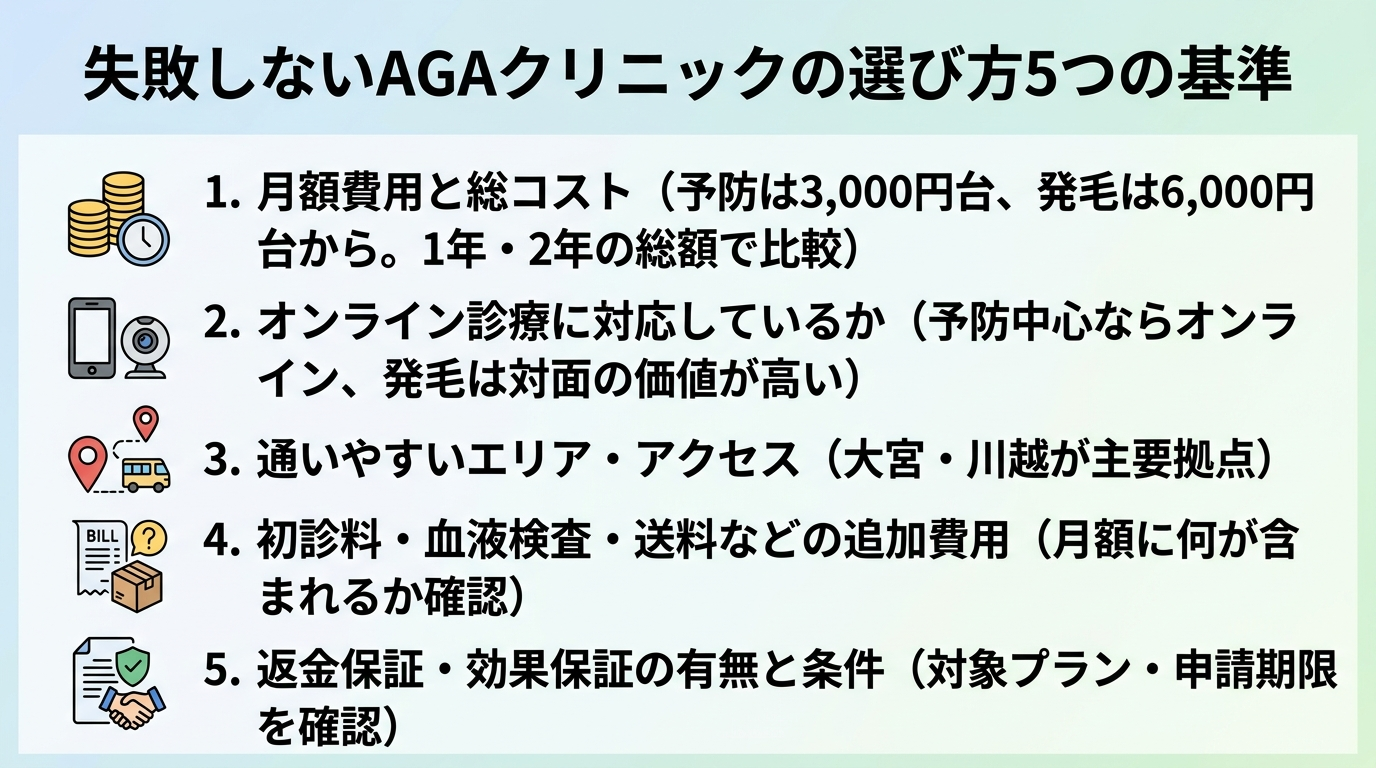 タイトル: 失敗しないAGAクリニックの選び方5つの基準。縦並びチェックリスト形式で5項目: 1. 月額費用と総コスト(予防は3,000円台、発毛は6,000円台から。1年・2年の総額で比較)。2. オンライン診療に対応しているか(予防中心ならオンライン、発毛は対面の価値が高い)。3. 通いやすいエリア・アクセス(大宮・川越が主要拠点)。4. 初診料・血液検査・送料などの追加費用(月額に何が含まれるか確認)。5. 返金保証・効果保証の有無と条件(対象プラン・申請期限を確認)