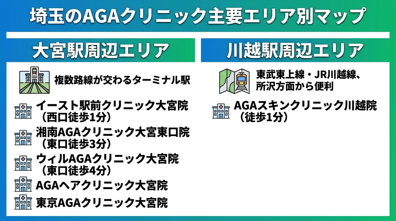 タイトル: 埼玉のAGAクリニック主要エリア別マップ。2エリアの対比カード: 大宮駅周辺(複数路線が交わるターミナル駅)に立地するクリニック: イースト駅前クリニック大宮院(西口徒歩1分)、湘南AGAクリニック大宮東口院(東口徒歩3分)、ウィルAGAクリニック大宮院(東口徒歩4分)、AGAヘアクリニック大宮院、東京AGAクリニック大宮院。川越駅周辺(東武東上線・JR川越線、所沢方面から便利): AGAスキンクリニック川越院(徒歩1分)
