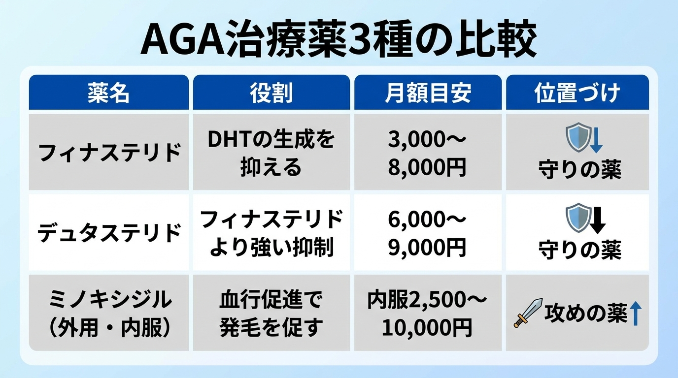 タイトル: AGA治療薬3種の比較。4列の表: ヘッダー行: 薬名 | 役割 | 月額目安 | 位置づけ。行1: フィナステリド | DHTの生成を抑える | 3,000〜8,000円 | 守りの薬。行2: デュタステリド | フィナステリドより強い抑制 | 6,000〜9,000円 | 守りの薬。行3: ミノキシジル(外用・内服) | 血行促進で発毛を促す | 内服2,500〜10,000円 | 攻めの薬