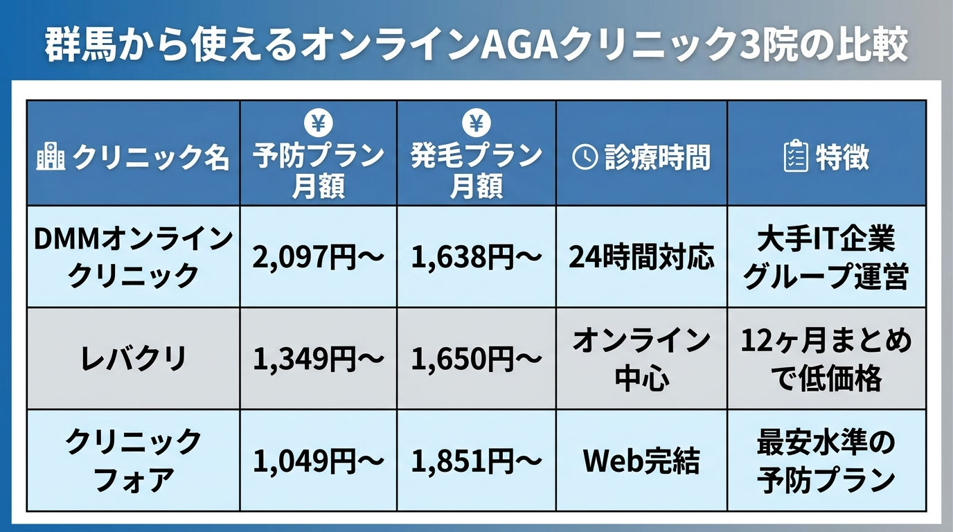 タイトル: 群馬から使えるオンラインAGAクリニック3院の比較。5列の表: ヘッダー行: クリニック名 | 予防プラン月額 | 発毛プラン月額 | 診療時間 | 特徴。行1: DMMオンラインクリニック | 2,097円〜 | 1,638円〜 | 24時間対応 | 大手IT企業グループ運営。行2: レバクリ | 1,349円〜 | 1,650円〜 | オンライン中心 | 12ヶ月まとめで低価格。行3: クリニックフォア | 1,049円〜 | 1,851円〜 | Web完結 | 最安水準の予防プラン