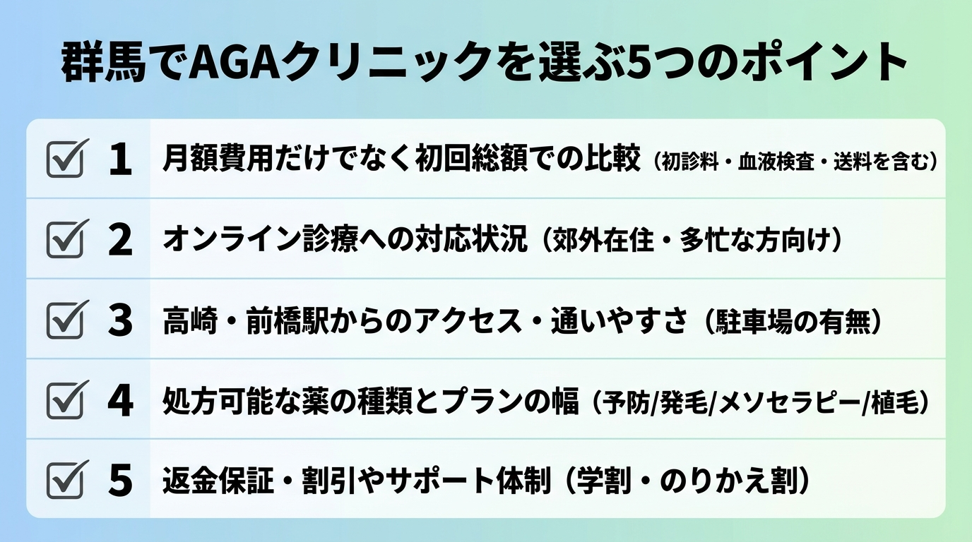 タイトル: 群馬でAGAクリニックを選ぶ5つのポイント。縦並び5項目のチェックリスト形式: 1. 月額費用だけでなく初回総額で比べる(初診料・血液検査・送料を含めて確認)。2. オンライン診療に対応しているか(郊外在住・多忙な人に重要)。3. 高崎・前橋駅からのアクセス・通いやすさ(駐車場の有無も)。4. 処方できる薬の種類とプランの幅(予防/発毛/メソセラピー/植毛)。5. 返金保証・割引やサポート体制(学割・のりかえ割)