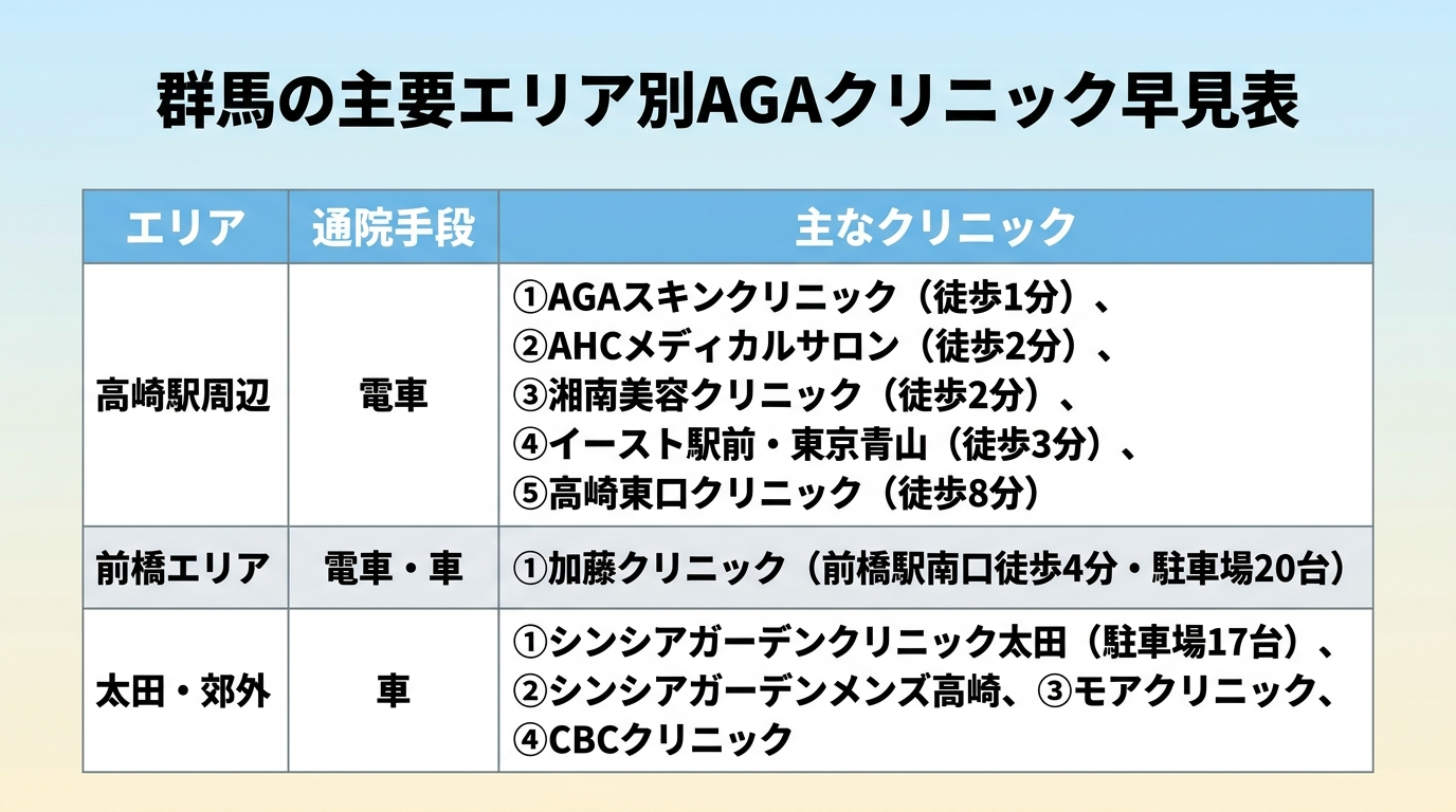 タイトル: 群馬の主要エリア別AGAクリニック早見表。3列の表: ヘッダー行: エリア | 通院手段 | 主なクリニック。行1: 高崎駅周辺 | 電車 | AGAスキンクリニック(徒歩1分)、AHCメディカルサロン(徒歩2分)、湘南美容クリニック(徒歩2分)、イースト駅前・東京青山(徒歩3分)、高崎東口クリニック(徒歩8分)。行2: 前橋エリア | 電車・車 | 加藤クリニック(前橋駅南口徒歩4分・駐車場20台)。行3: 太田・郊外 | 車 | シンシアガーデンクリニック太田(駐車場17台)、シンシアガーデンメンズ高崎、モアクリニック、CBCクリニック