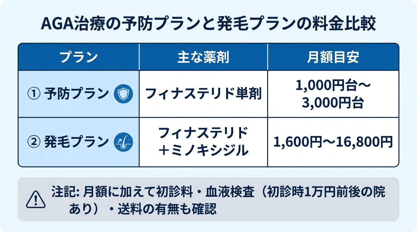 タイトル: AGA治療の予防プランと発毛プランの料金比較。3列の表: ヘッダー行: プラン | 主な薬剤 | 月額目安。行1: 予防プラン | フィナステリド単剤 | 1,000円台〜3,000円台。行2: 発毛プラン | フィナステリド+ミノキシジル | 1,600円〜16,800円。注記: 月額に加えて初診料・血液検査(初診時1万円前後の院あり)・送料の有無も確認