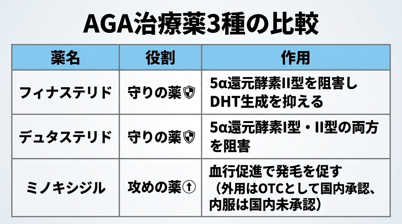 タイトル: AGA治療薬3種の比較。4列の表: ヘッダー行: 薬名 | 役割 | 作用。行1: フィナステリド | 守りの薬 | 5α還元酵素II型を阻害しDHT生成を抑える。行2: デュタステリド | 守りの薬 | 5α還元酵素I型・II型の両方を阻害。行3: ミノキシジル | 攻めの薬 | 血行促進で発毛を促す(外用はOTCとして国内承認、内服は国内未承認)