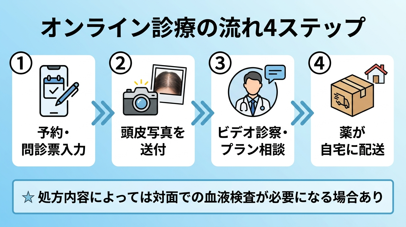 タイトル: オンライン診療の流れ4ステップ。横並び4ステップのフロー図: ステップ1(スマホのアイコン)予約・問診票入力。ステップ2(カメラのアイコン)頭皮写真を送付。ステップ3(医師のアイコン)ビデオ診察・プラン相談。ステップ4(配送箱のアイコン)薬が自宅に配送。下部に注記: 処方内容によっては対面での血液検査が必要になる場合あり
