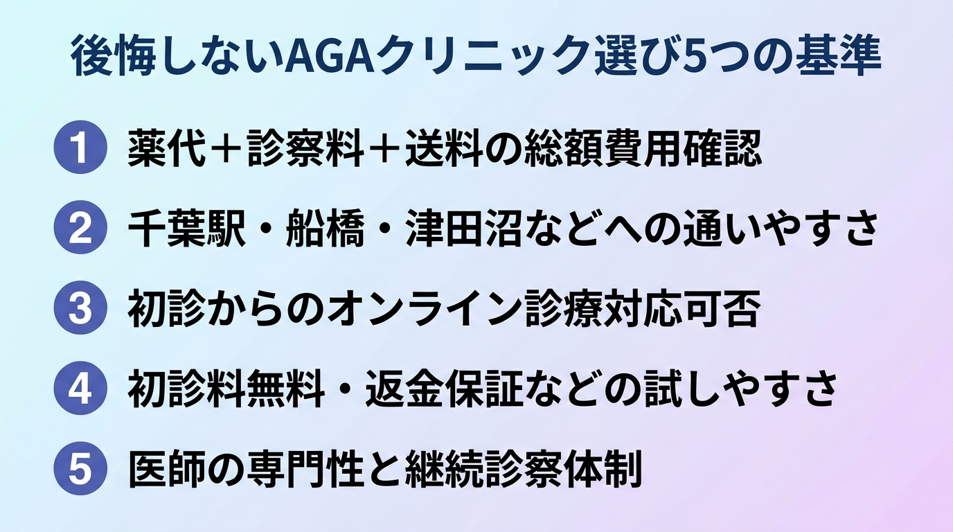 タイトル: 後悔しないAGAクリニック選び5つの基準。縦並び5項目のチェックリスト図: 1. 費用は薬代+診察料+送料の総額で見る。2. 千葉駅・船橋・津田沼など通いやすさで選ぶ。3. 初診からオンライン可能かを確認する。4. 初診料・返金保証など試しやすさをチェック。5. 医師の専門性・継続診察の体制を見る
