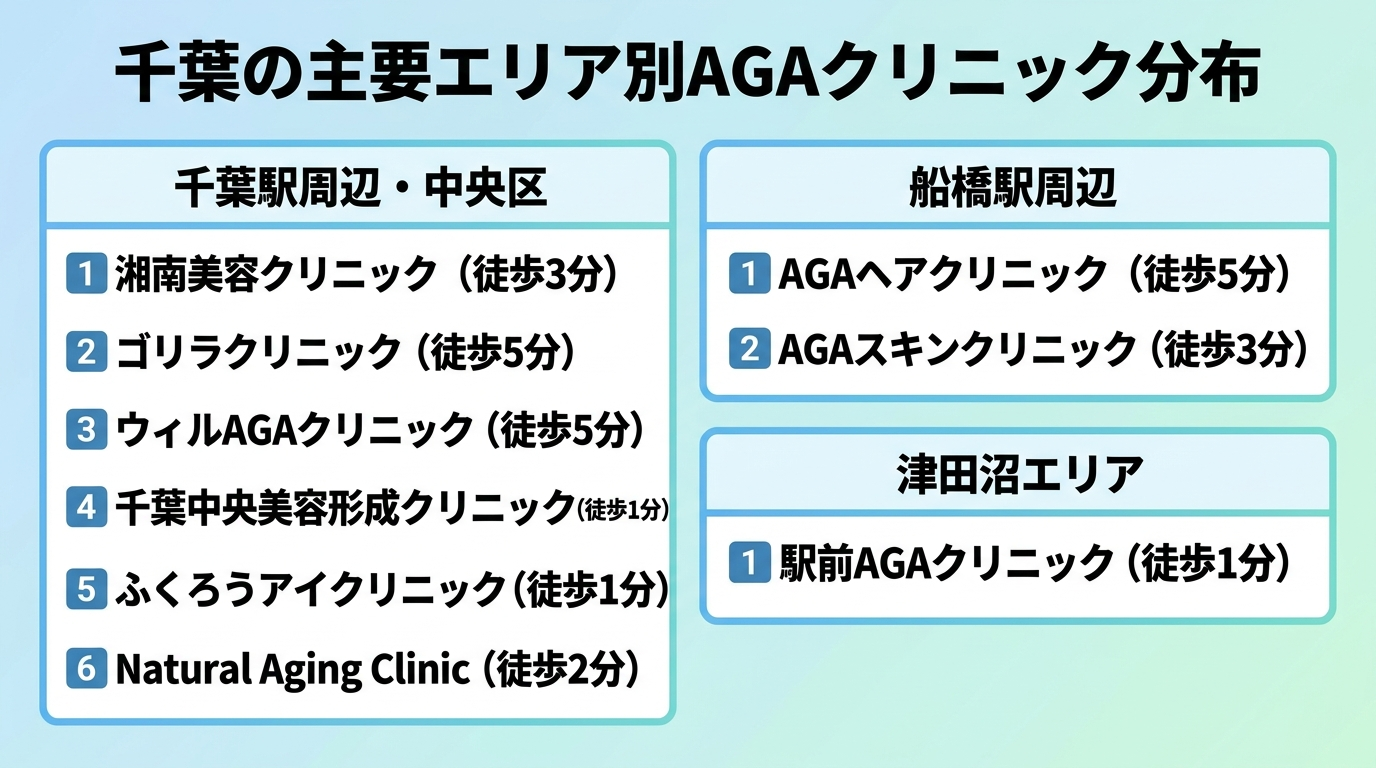 タイトル: 千葉の主要エリア別AGAクリニック分布。3エリアのカード図: カード1(千葉駅周辺・中央区)湘南美容クリニック(徒歩3分)、ゴリラクリニック(徒歩5分)、ウィルAGAクリニック(徒歩5分)、千葉中央美容形成クリニック(徒歩1分)、ふくろうアイクリニック(徒歩1分)、Natural Aging Clinic(徒歩2分)。カード2(船橋駅周辺)AGAヘアクリニック(徒歩5分)、AGAスキンクリニック(徒歩3分)。カード3(津田沼エリア)駅前AGAクリニック(徒歩1分)