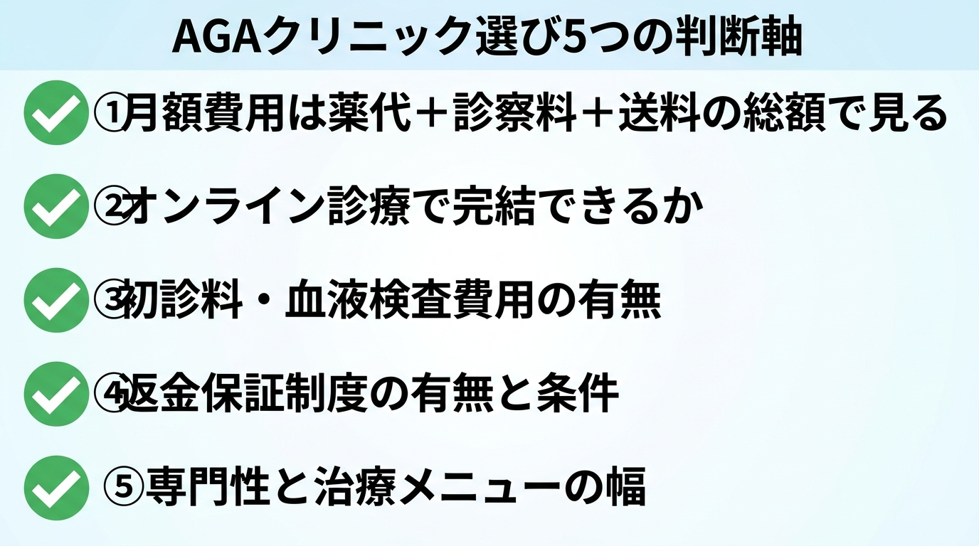 タイトル: AGAクリニック選び5つの判断軸。縦並び5項目のチェックリスト: 項目1: 月額費用は薬代+診察料+送料の総額で見る。項目2: オンライン診療で完結できるか。項目3: 初診料・血液検査費用の有無。項目4: 返金保証制度の有無と条件。項目5: 専門性と治療メニューの幅