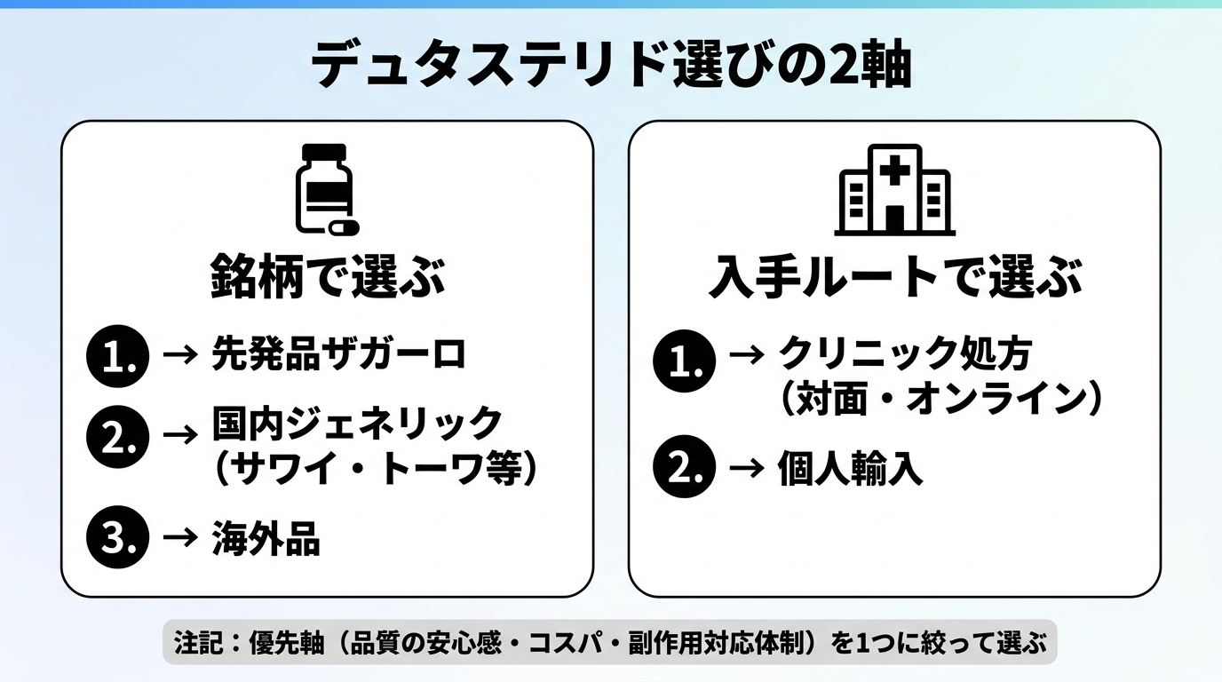 タイトル: デュタステリド選びの2軸。横並び2カードで整理。カード1(薬瓶のアイコン)ヘッダー: 銘柄で選ぶ、説明: 先発品ザガーロ / 国内ジェネリック(サワイ・トーワ等) / 海外品の3種類。カード2(病院のアイコン)ヘッダー: 入手ルートで選ぶ、説明: クリニック処方(対面・オンライン) / 個人輸入の2系統。下部に注記: 優先軸(品質の安心感・コスパ・副作用対応体制)を1つに絞って選ぶ