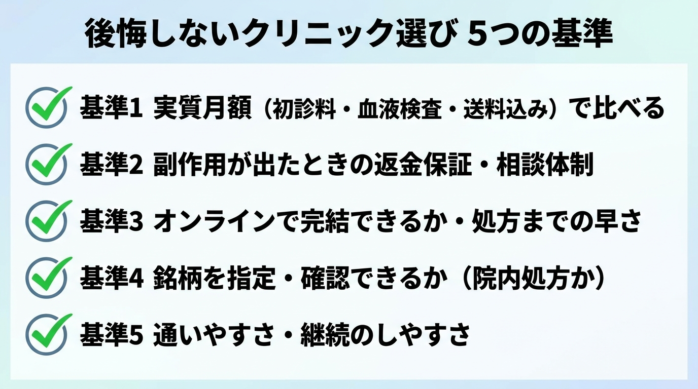 タイトル: 後悔しないクリニック選び 5つの基準。縦並びチェックリスト形式。基準1: 実質月額(初診料・血液検査・送料込み)で比べる。基準2: 副作用が出たときの返金保証・相談体制。基準3: オンラインで完結できるか・処方までの早さ。基準4: 銘柄を指定・確認できるか(院内処方か)。基準5: 通いやすさ・継続のしやすさ。各項目にチェックマークアイコンを付ける