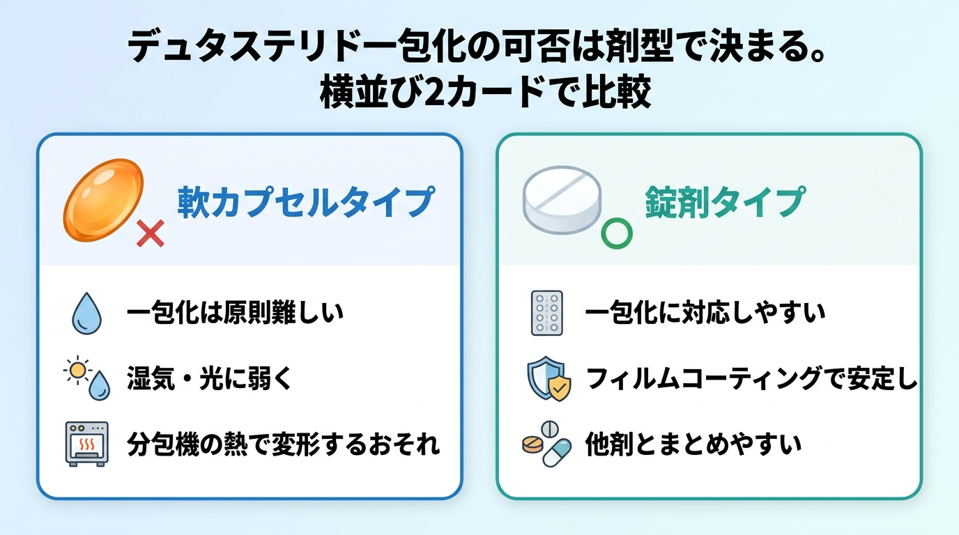 タイトル: デュタステリド一包化の可否は剤型で決まる。横並び2カードで比較。カード1(カプセルのアイコン・×マーク)ヘッダー: 軟カプセルタイプ、説明: 一包化は原則難しい。湿気・光に弱く、分包機の熱で変形するおそれ。カード2(錠剤のアイコン・○マーク)ヘッダー: 錠剤タイプ、説明: 一包化に対応しやすい。フィルムコーティングで安定し、他剤とまとめやすい