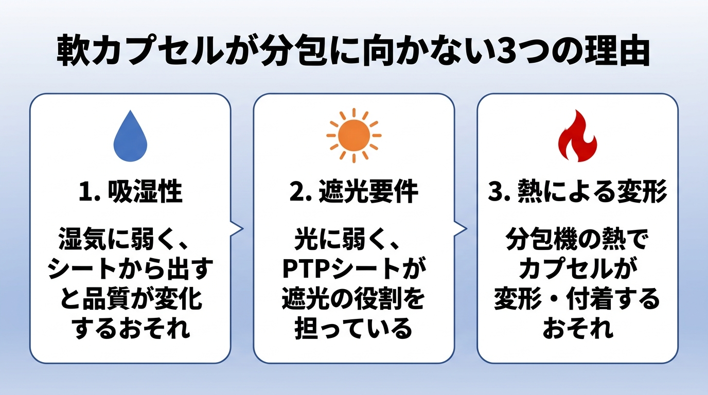 タイトル: 軟カプセルが分包に向かない3つの理由。横並び3カードで。カード1(水滴アイコン)ヘッダー: 吸湿性、説明: 湿気に弱く、シートから出すと品質が変化するおそれ。カード2(太陽アイコン)ヘッダー: 遮光要件、説明: 光に弱く、PTPシートが遮光の役割を担っている。カード3(炎アイコン)ヘッダー: 熱による変形、説明: 分包機の熱でカプセルが変形・付着するおそれ