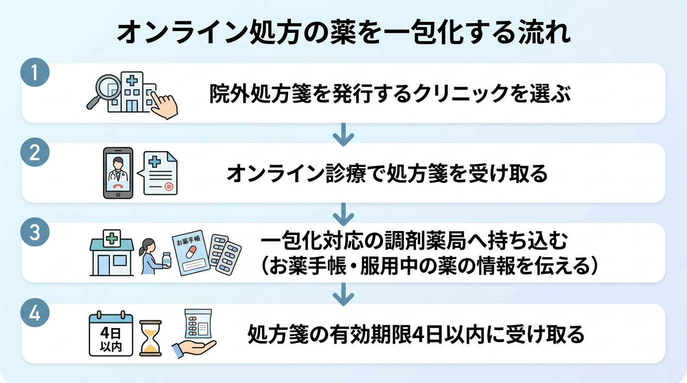 タイトル: オンライン処方の薬を一包化する流れ。縦並び4ステップのフロー図。ステップ1: 院外処方箋を発行するクリニックを選ぶ。ステップ2: オンライン診療で処方箋を受け取る。ステップ3: 一包化対応の調剤薬局へ持ち込む(お薬手帳・服用中の薬の情報を伝える)。ステップ4: 処方箋の有効期限4日以内に受け取る
