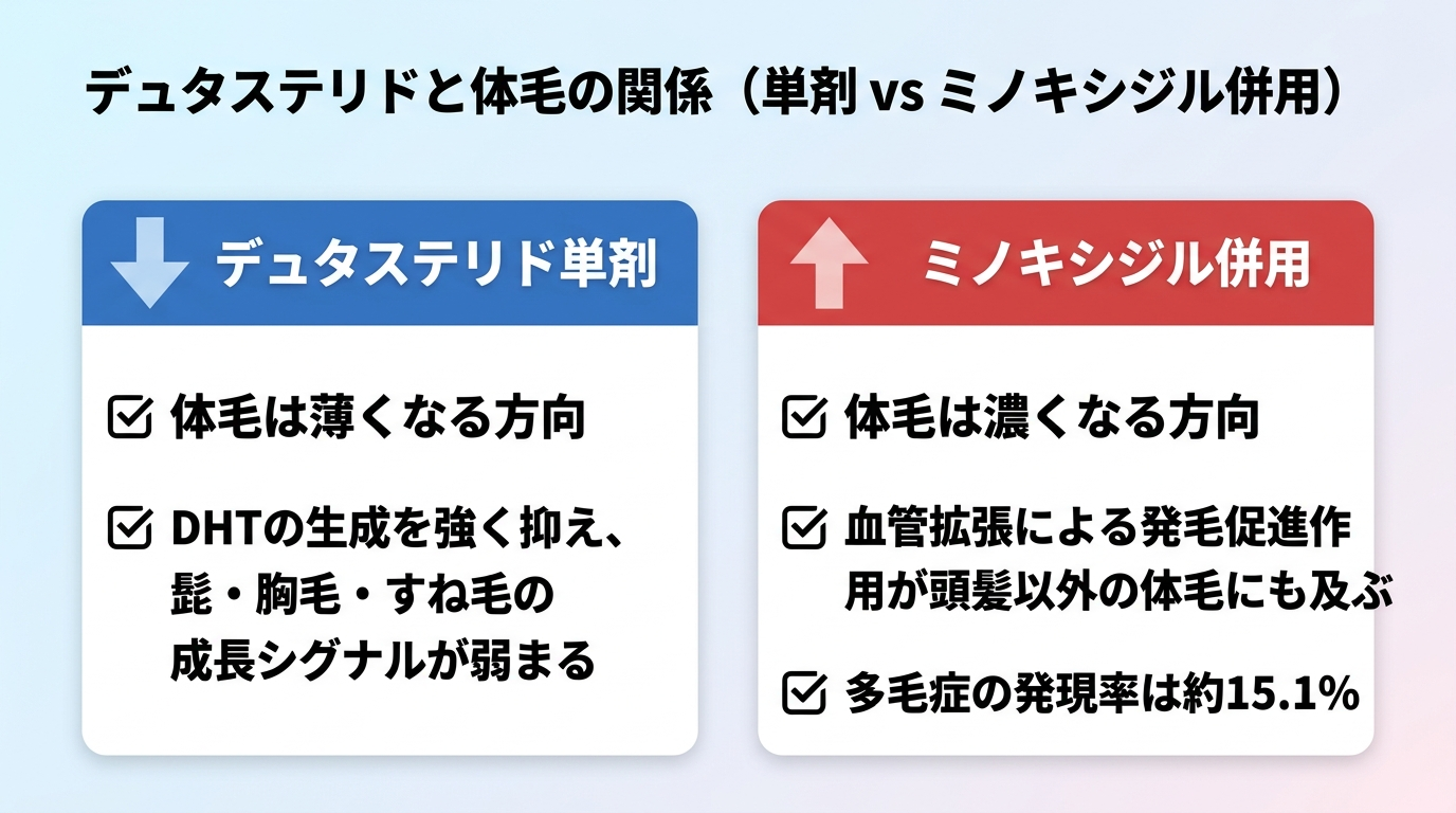 タイトル: デュタステリドと体毛の関係(単剤 vs ミノキシジル併用)。横並び2カードで比較。カード1(下向き矢印アイコン)ヘッダー: デュタステリド単剤、説明: 体毛は薄くなる方向。DHTの生成を強く抑え、髭・胸毛・すね毛の成長シグナルが弱まる。カード2(上向き矢印アイコン)ヘッダー: ミノキシジル併用、説明: 体毛は濃くなる方向。血管拡張による発毛促進作用が頭髪以外の体毛にも及ぶ。多毛症の発現率は約15.1%