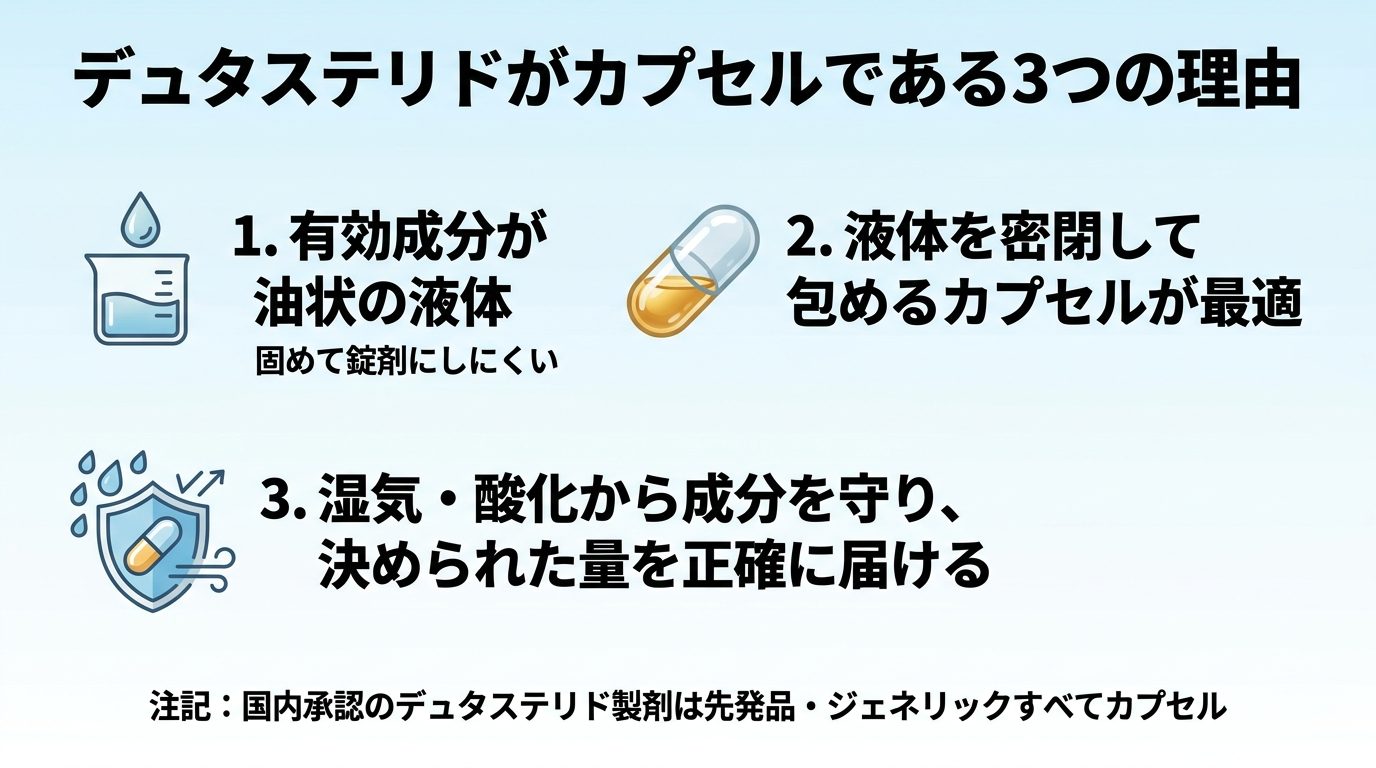 タイトル: デュタステリドがカプセルである3つの理由。縦並び3項目のインフォグラフィック。項目1(液体のアイコン): 有効成分が油状の液体 → 固めて錠剤にしにくい。項目2(カプセルのアイコン): 液体を密閉して包めるカプセルが最適。項目3(盾のアイコン): 湿気・酸化から成分を守り、決められた量を正確に届ける。下部に注記: 国内承認のデュタステリド製剤は先発品・ジェネリックすべてカプセル