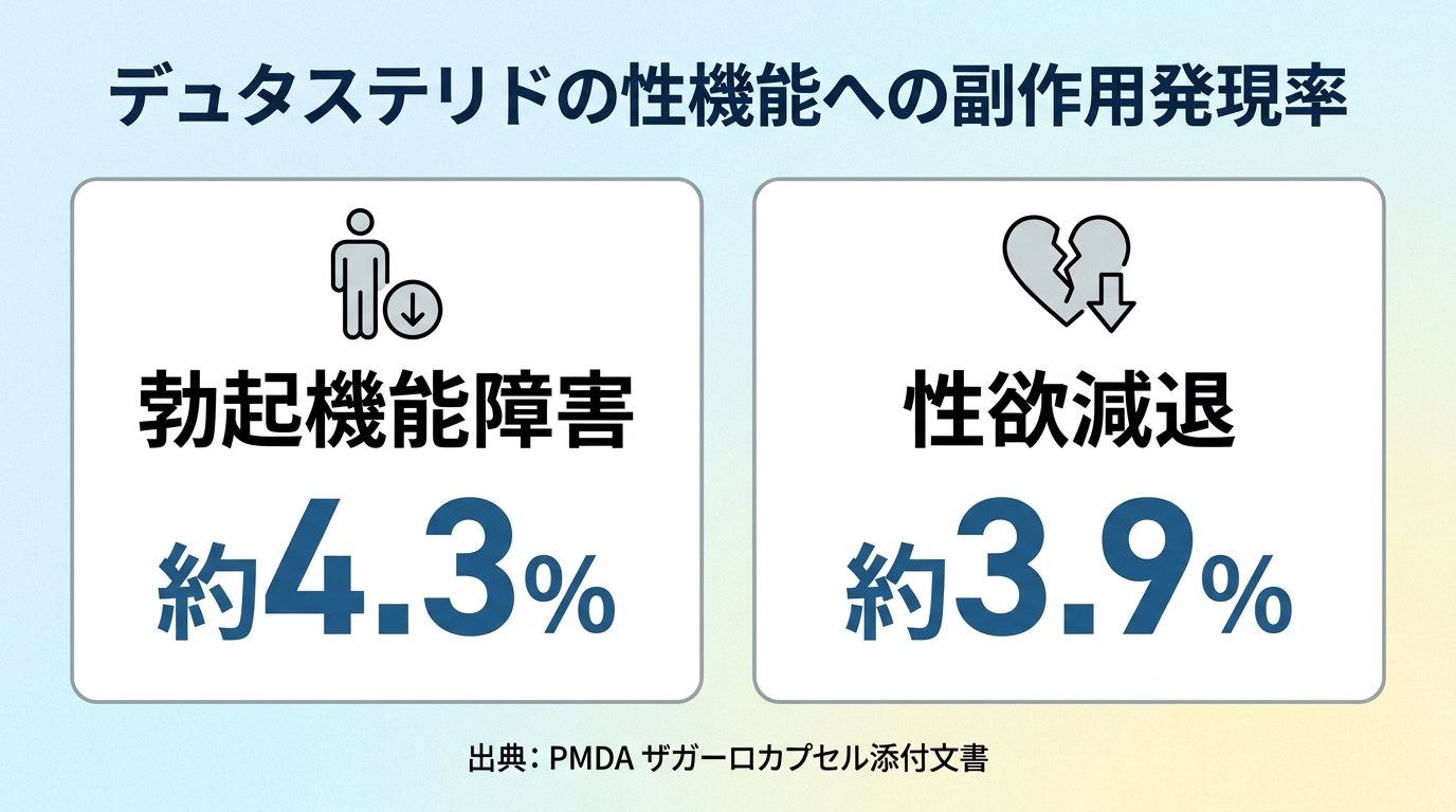 タイトル: デュタステリドの性機能への副作用発現率。横並び2カードで: カード1（勃起のアイコン）ヘッダー: 勃起機能障害、数値: 約4.3%。カード2（ハートのアイコン）ヘッダー: 性欲減退、数値: 約3.9%。出典: PMDA ザガーロカプセル添付文書