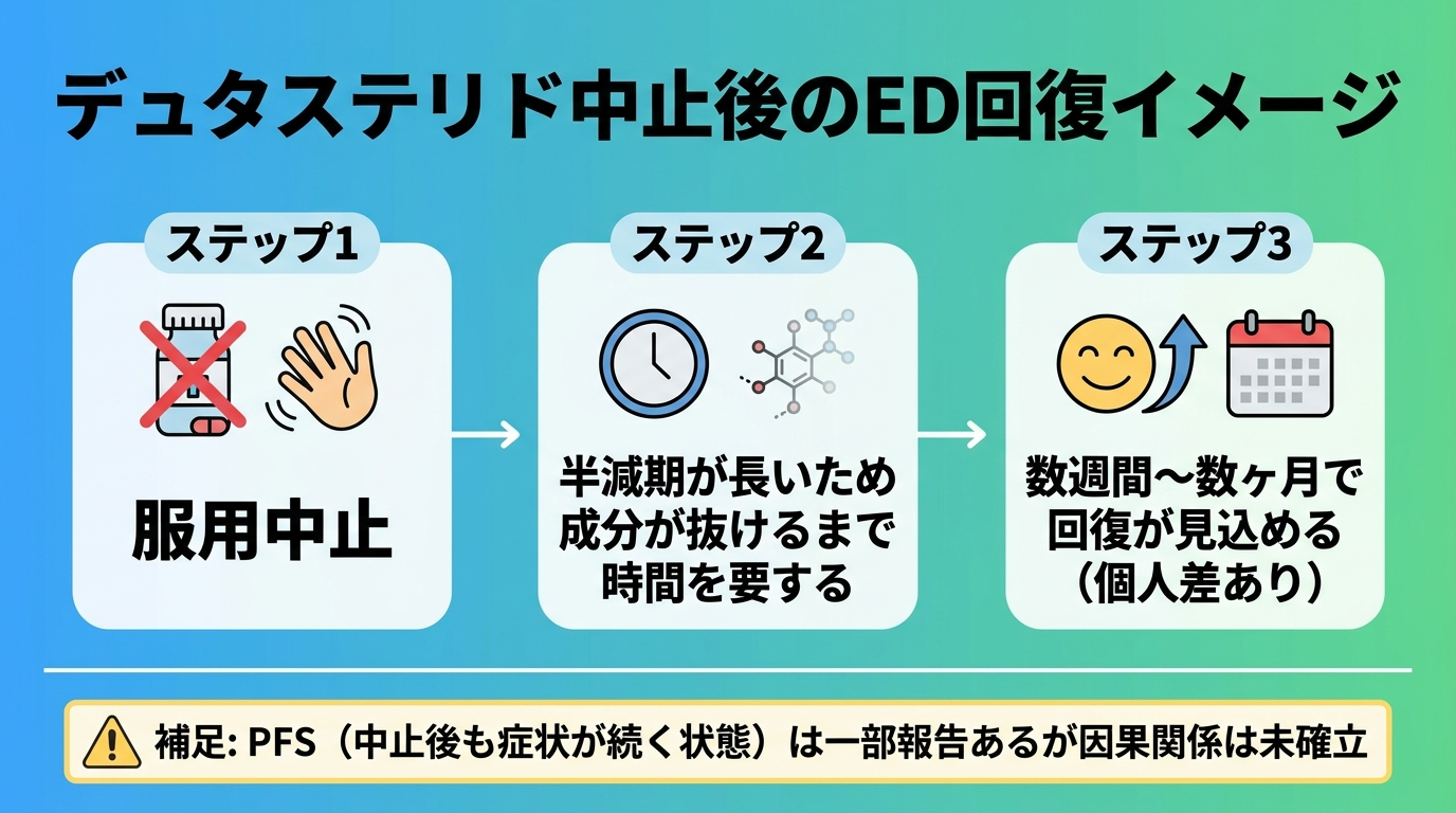 タイトル: デュタステリド中止後のED回復イメージ。フロー図: ステップ1 服用中止 → ステップ2 半減期が長いため成分が抜けるまで時間を要する → ステップ3 数週間〜数ヶ月で回復が見込める（個人差あり）。補足: PFS（中止後も症状が続く状態）は一部報告あるが因果関係は未確立