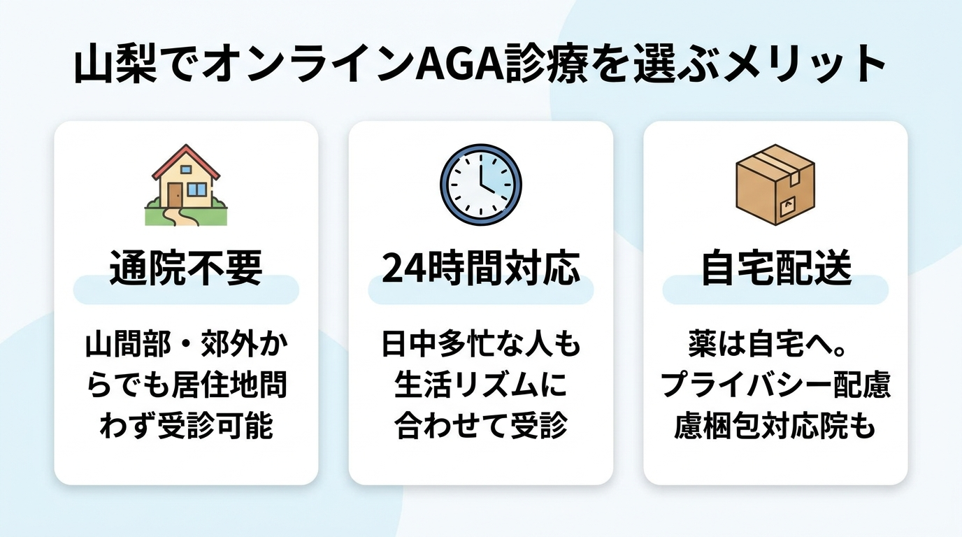 タイトル: 山梨でオンラインAGA診療を選ぶメリット。横並び3カードで: カード1(家のアイコン)ヘッダー: 通院不要、説明: 山間部・郊外からでも居住地を問わず受診できる。カード2(時計のアイコン)ヘッダー: 24時間対応、説明: 日中に時間が取りにくい人も生活リズムに合わせて受診。カード3(配送箱のアイコン)ヘッダー: 自宅配送、説明: 薬が自宅へ届く。プライバシー配慮の梱包に対応する院も