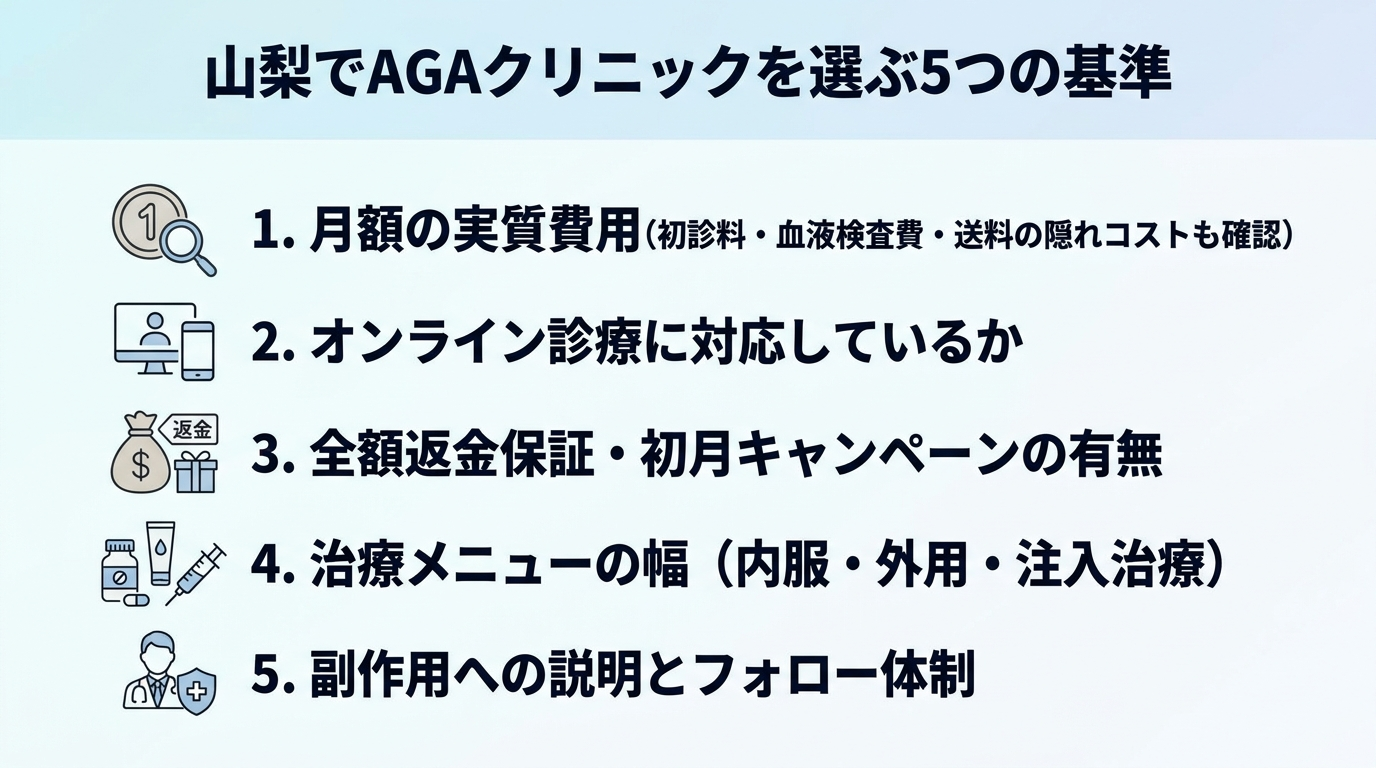 タイトル: 山梨でAGAクリニックを選ぶ5つの基準。縦並び5項目のチェックリスト: 1. 月額の実質費用(初診料・血液検査費・送料の隠れコストも確認)。2. オンライン診療に対応しているか。3. 全額返金保証・初月キャンペーンの有無。4. 治療メニューの幅(内服・外用・注入治療)。5. 副作用への説明とフォロー体制