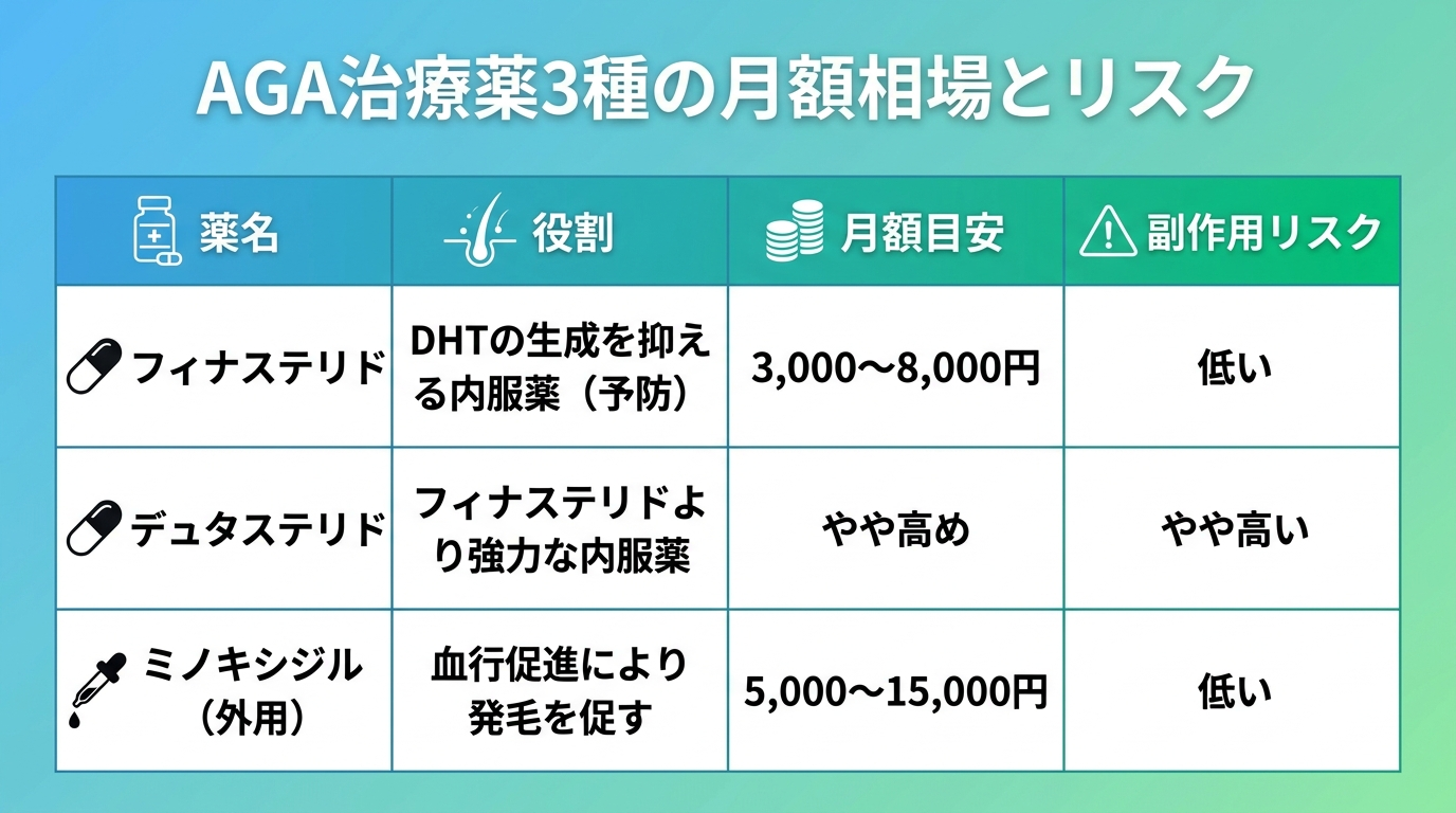 タイトル: AGA治療薬3種の月額相場とリスク。4列の表: ヘッダー行: 薬名 | 役割 | 月額目安 | 副作用リスク。行1: フィナステリド | DHTの生成を抑える内服薬(予防) | 3,000〜8,000円 | 低い。行2: デュタステリド | フィナステリドより強力な内服薬 | やや高め | やや高い。行3: ミノキシジル(外用) | 血行促進により発毛を促す | 5,000〜15,000円 | 低い