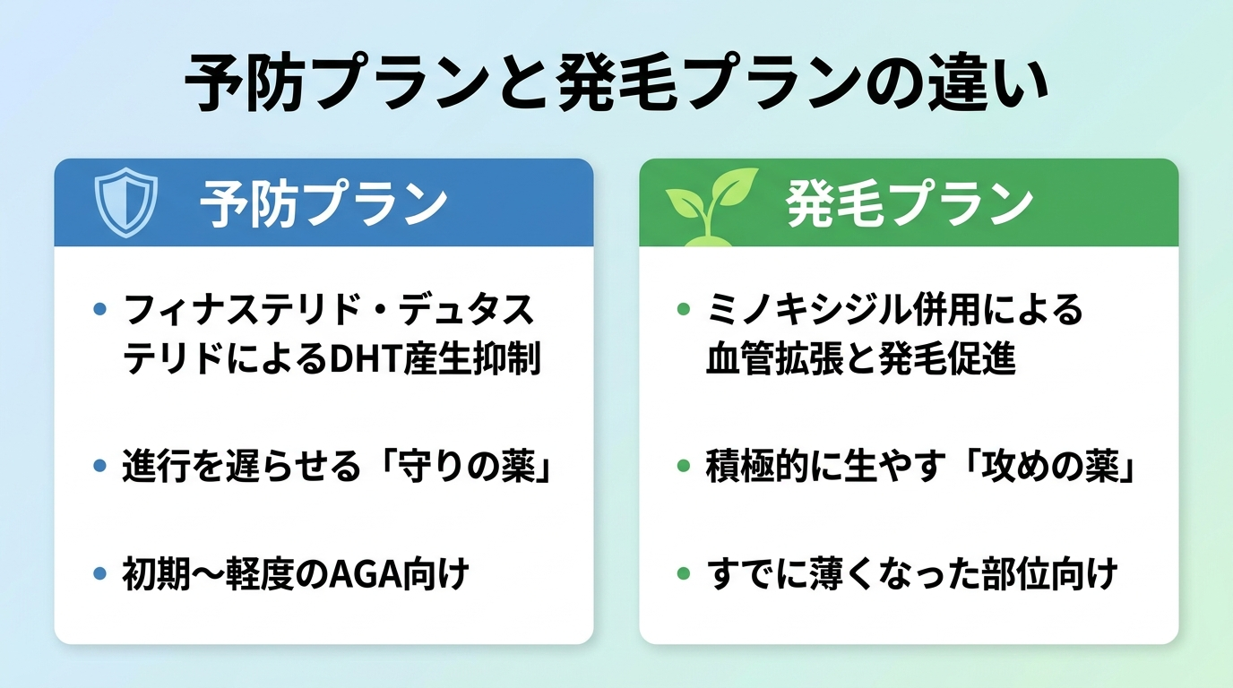 タイトル: 予防プランと発毛プランの違い。横並び2カードで: カード1(盾のアイコン)ヘッダー: 予防プラン、説明: フィナステリド・デュタステリドでDHTの産生を抑える「守りの薬」。初期〜軽度のAGA向け。カード2(芽のアイコン)ヘッダー: 発毛プラン、説明: ミノキシジルを併用し血管拡張で発毛を促す「攻めの薬」。すでに薄くなった部位向け