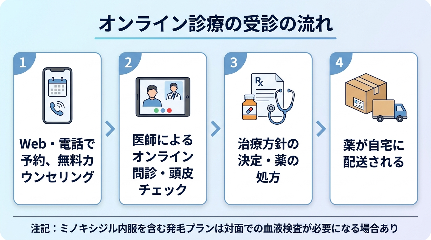 タイトル: オンライン診療の受診の流れ。横並び4ステップのフロー図: ステップ1(スマホのアイコン)Web・電話で予約、無料カウンセリング。ステップ2(ビデオ通話のアイコン)医師によるオンライン問診・頭皮チェック。ステップ3(処方箋のアイコン)治療方針の決定・薬の処方。ステップ4(配送箱のアイコン)薬が自宅に配送される。下部に注記: ミノキシジル内服を含む発毛プランは対面での血液検査が必要になる場合あり