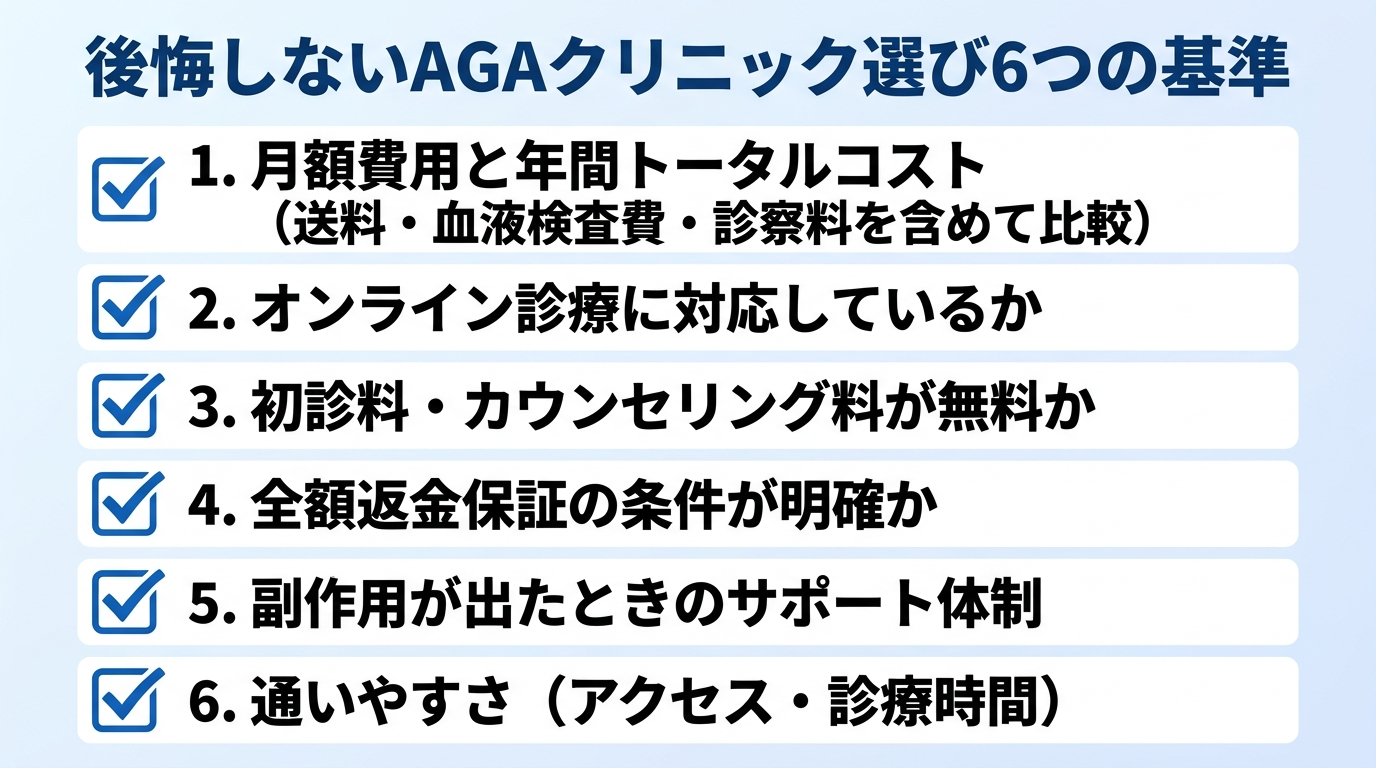 タイトル: 後悔しないAGAクリニック選び6つの基準。縦並びチェックリスト6項目: 1. 月額費用と年間トータルコスト(送料・血液検査費・診察料を含めて比較)。2. オンライン診療に対応しているか。3. 初診料・カウンセリング料が無料か。4. 全額返金保証の条件が明確か。5. 副作用が出たときのサポート体制。6. 通いやすさ(アクセス・診療時間)。各項目にチェックマークアイコン