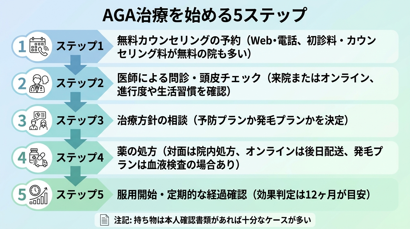 タイトル: AGA治療を始める5ステップ。縦並びフロー図: ステップ1 無料カウンセリングの予約(Web・電話、初診料・カウンセリング料が無料の院も多い)。ステップ2 医師による問診・頭皮チェック(来院またはオンライン、進行度や生活習慣を確認)。ステップ3 治療方針の相談(予防プランか発毛プランかを決定)。ステップ4 薬の処方(対面は院内処方、オンラインは後日配送、発毛プランは血液検査の場合あり)。ステップ5 服用開始・定期的な経過確認(効果判定は12ヶ月が目安)。下部に注記: 持ち物は本人確認書類があれば十分なケースが多い