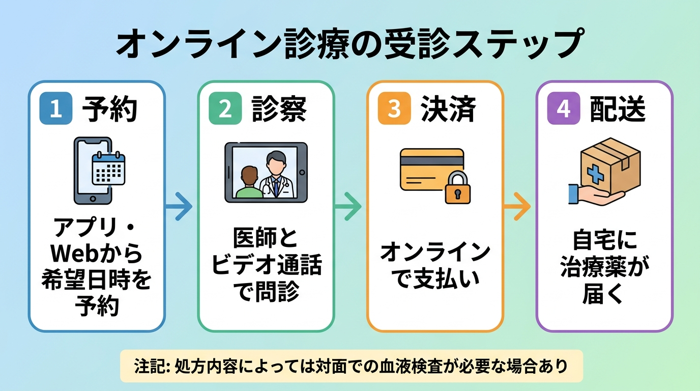 タイトル: オンライン診療の受診ステップ。横並び4ステップのフロー図: ステップ1(スマホのアイコン)予約: アプリ・Webから希望日時を予約。ステップ2(ビデオ通話のアイコン)診察: 医師とビデオ通話で問診。ステップ3(クレジットカードのアイコン)決済: オンラインで支払い。ステップ4(配送箱のアイコン)配送: 自宅に治療薬が届く。下部に注記: 処方内容によっては対面での血液検査が必要な場合あり