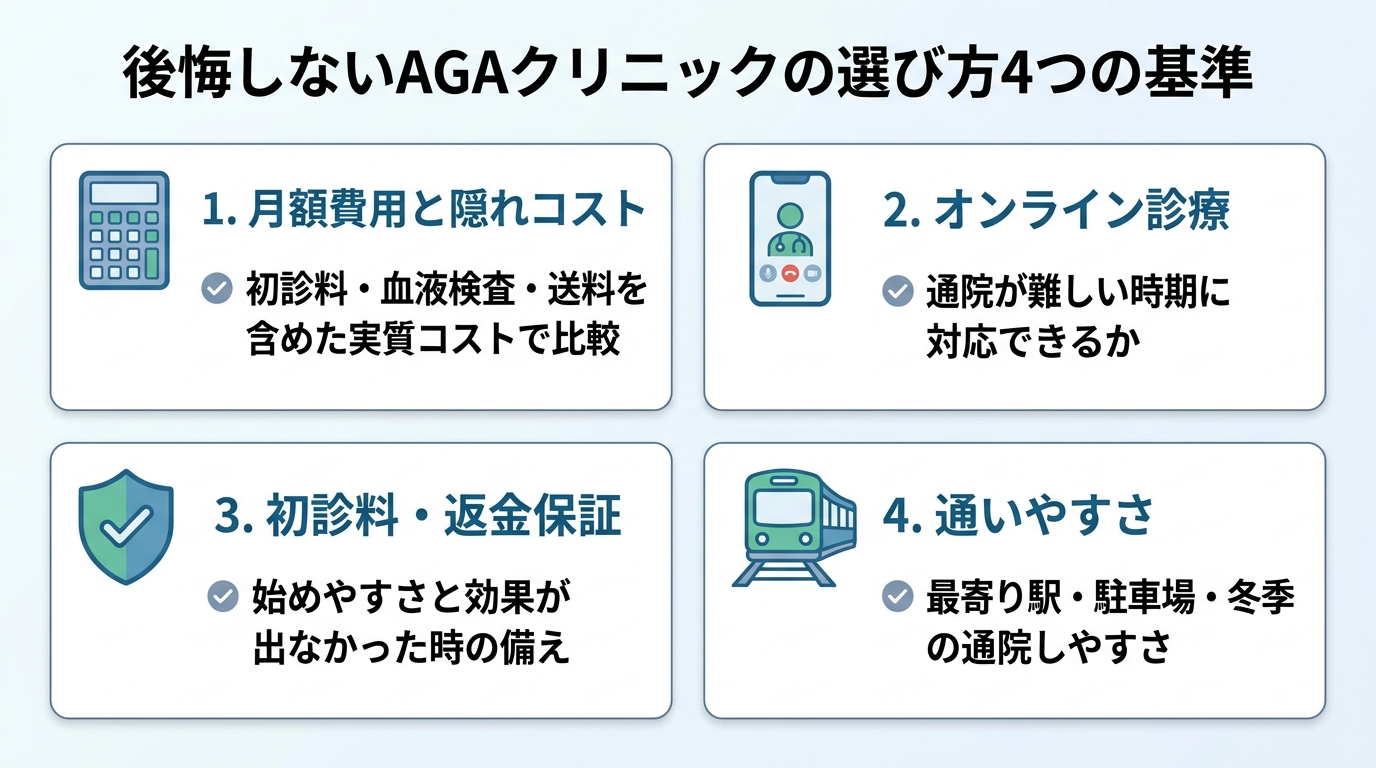 タイトル: 後悔しないAGAクリニックの選び方4つの基準。横並び4カードで: カード1(電卓のアイコン)月額費用と隠れコスト: 初診料・血液検査・送料を含めた実質コストで比較。カード2(スマホのアイコン)オンライン診療: 通院が難しい時期に対応できるか。カード3(盾のアイコン)初診料・返金保証: 始めやすさと効果が出なかった時の備え。カード4(電車のアイコン)通いやすさ: 最寄り駅・駐車場・冬季の通院しやすさ