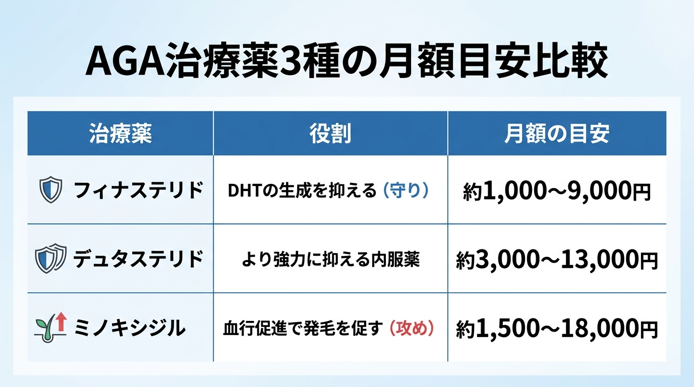 タイトル: AGA治療薬3種の月額目安比較。3列の表: ヘッダー行: 治療薬 | 役割 | 月額の目安。行1: フィナステリド | DHTの生成を抑える(守り) | 約1,000〜9,000円。行2: デュタステリド | より強力に抑える内服薬 | 約3,000〜13,000円。行3: ミノキシジル | 血行促進で発毛を促す(攻め) | 約1,500〜18,000円