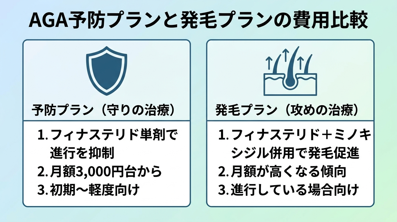 タイトル: AGA予防プランと発毛プランの費用比較。2列のカード型: カード1(盾のアイコン)ヘッダー: 予防プラン(守りの治療)、内容: フィナステリド単剤で進行を抑制。月額3,000円台から。初期〜軽度向け。カード2(発毛のアイコン)ヘッダー: 発毛プラン(攻めの治療)、内容: フィナステリド+ミノキシジル併用で発毛促進。月額が高くなる傾向。進行している場合向け