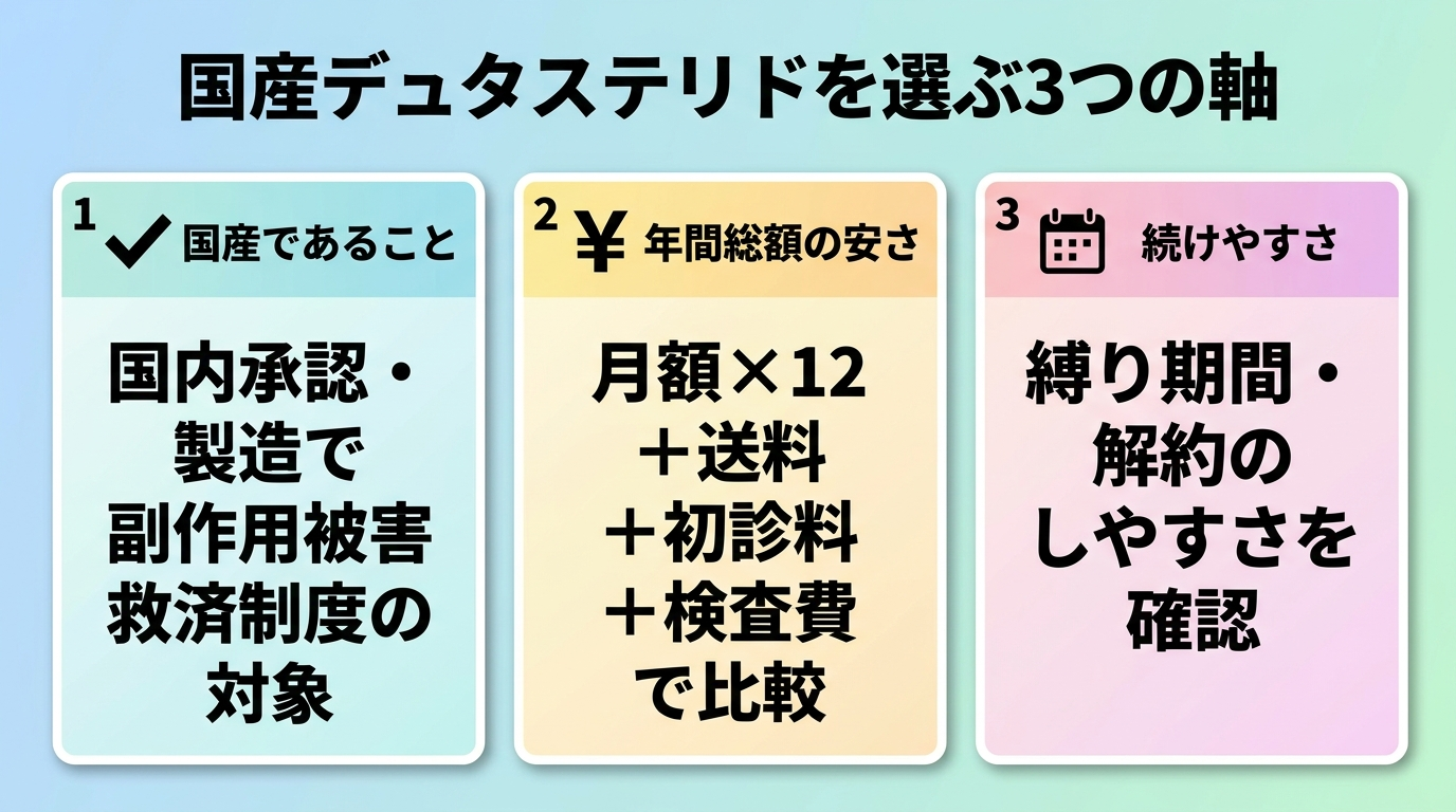 タイトル: 国産デュタステリドを選ぶ3つの軸。横並び3カードで: カード1(チェックアイコン)ヘッダー: 国産であること、説明: 国内承認・製造で副作用被害救済制度の対象。カード2(円マークアイコン)ヘッダー: 年間総額の安さ、説明: 月額×12+送料+初診料+検査費で比較。カード3(カレンダーアイコン)ヘッダー: 続けやすさ、説明: 縛り期間・解約のしやすさを確認
