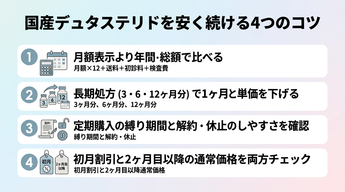 タイトル: 国産デュタステリドを安く続ける4つのコツ。縦並び4ステップで: ステップ1: 月額表示より年間総額で比べる(月額×12+送料+初診料+検査費)。ステップ2: 長期処方(3・6・12ヶ月分)で1ヶ月単価を下げる。ステップ3: 定期購入の縛り期間と解約・休止のしやすさを確認。ステップ4: 初月割引と2ヶ月目以降の通常価格を両方チェック