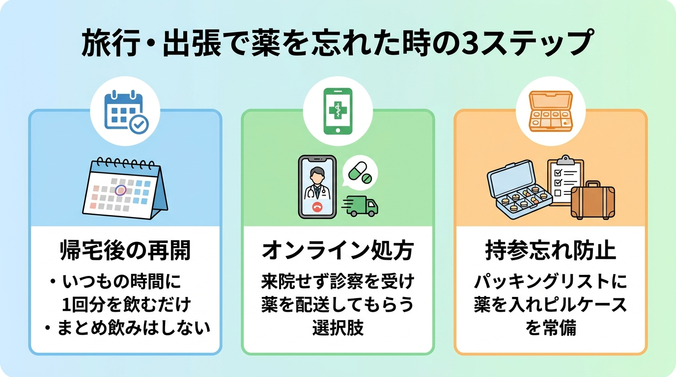 タイトル: 旅行・出張で薬を忘れた時の3ステップ。横並び3カードで: カード1(カレンダーのアイコン)ヘッダー: 帰宅後の再開、説明: いつもの時間に1回分を飲むだけ。まとめ飲みはしない。カード2(スマホのアイコン)ヘッダー: オンライン処方、説明: 来院せず診察を受け薬を配送してもらう選択肢。カード3(ピルケースのアイコン)ヘッダー: 持参忘れ防止、説明: パッキングリストに薬を入れピルケースを常備