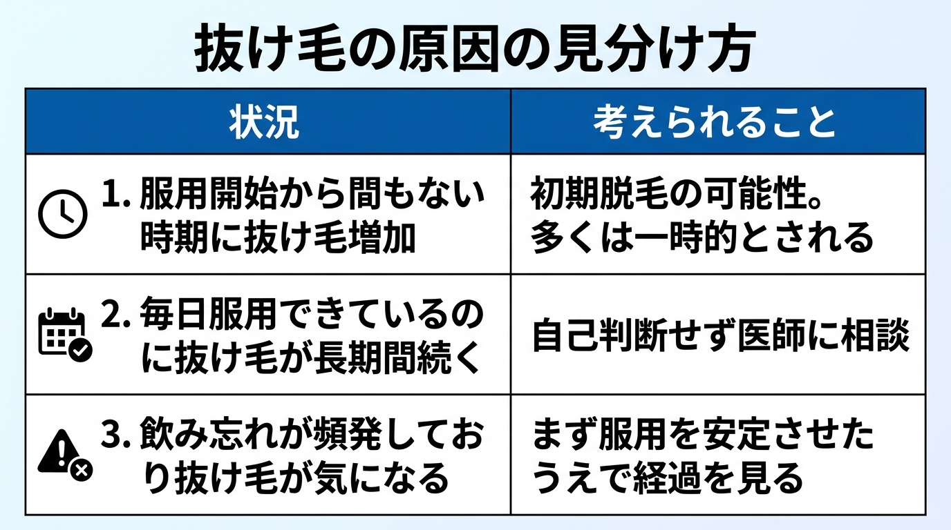 タイトル: 抜け毛の原因の見分け方。2列の表: ヘッダー行: 状況 | 考えられること。行1: 服用開始から間もない時期に抜け毛増加 | 初期脱毛の可能性。多くは一時的とされる。行2: 毎日服用できているのに抜け毛が長期間続く | 自己判断せず医師に相談。行3: 飲み忘れが頻発しており抜け毛が気になる | まず服用を安定させたうえで経過を見る