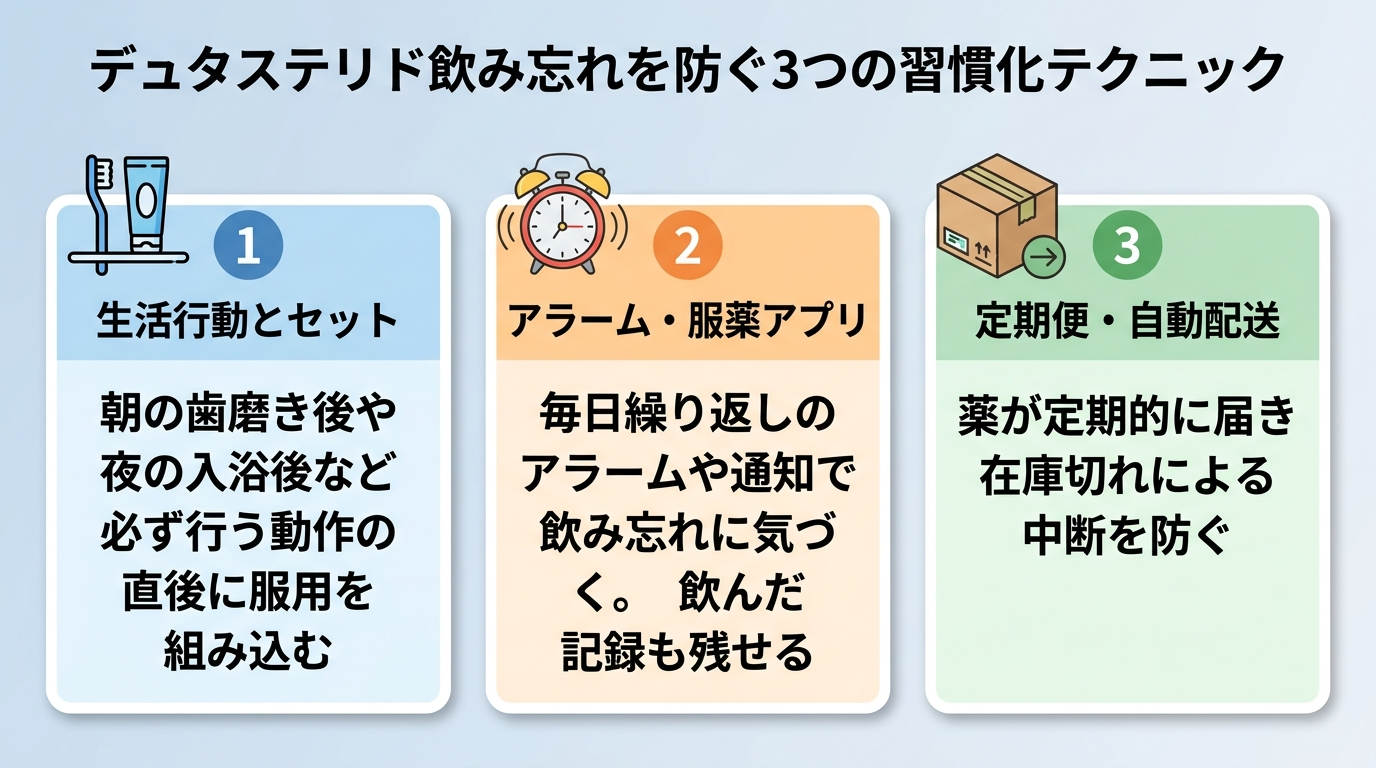 タイトル: デュタステリド飲み忘れを防ぐ3つの習慣化テクニック。横並び3カードで: カード1(歯ブラシのアイコン)ヘッダー: 生活行動とセット、説明: 朝の歯磨き後や夜の入浴後など必ず行う動作の直後に服用を組み込む。カード2(アラームのアイコン)ヘッダー: アラーム・服薬アプリ、説明: 毎日繰り返しのアラームや通知で飲み忘れに気づく。飲んだ記録も残せる。カード3(配送箱のアイコン)ヘッダー: 定期便・自動配送、説明: 薬が定期的に届き在庫切れによる中断を防ぐ