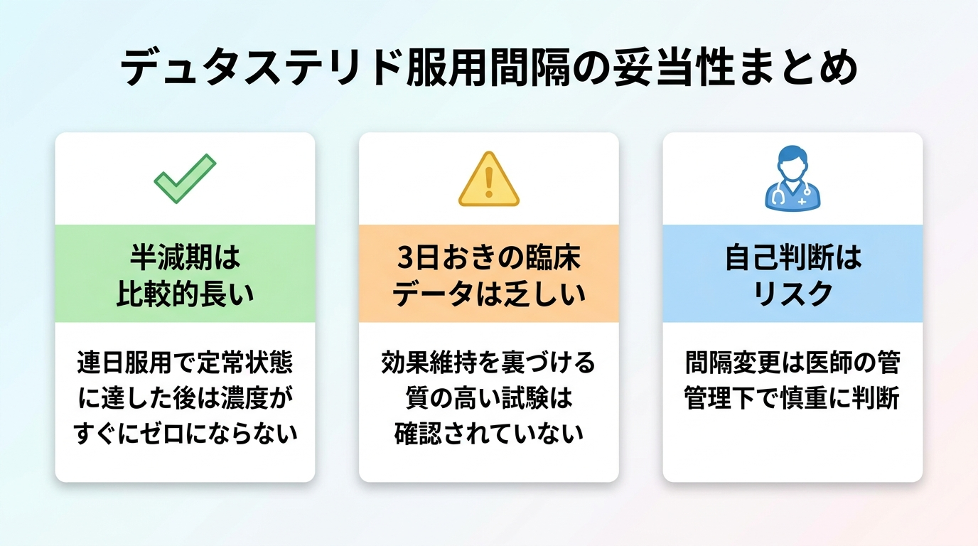 タイトル: デュタステリド服用間隔の妥当性まとめ。縦並び3カードで: カード1(チェックアイコン)ヘッダー: 半減期は比較的長い、説明: 連日服用で定常状態に達した後は濃度がすぐにゼロにならない。カード2(注意アイコン)ヘッダー: 3日おきの臨床データは乏しい、説明: 効果維持を裏づける質の高い試験は確認されていない。カード3(医師アイコン)ヘッダー: 自己判断はリスク、説明: 間隔変更は医師の管理下で慎重に判断