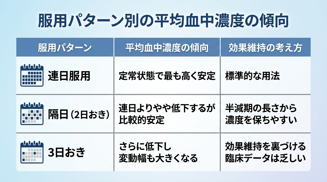 タイトル: 服用パターン別の平均血中濃度の傾向。3列の表: ヘッダー行: 服用パターン | 平均血中濃度の傾向 | 効果維持の考え方。行1: 連日服用 | 定常状態で最も高く安定 | 標準的な用法。行2: 隔日(2日おき) | 連日よりやや低下するが比較的安定 | 半減期の長さから濃度を保ちやすい。行3: 3日おき | さらに低下し変動幅も大きくなる | 効果維持を裏づける臨床データは乏しい