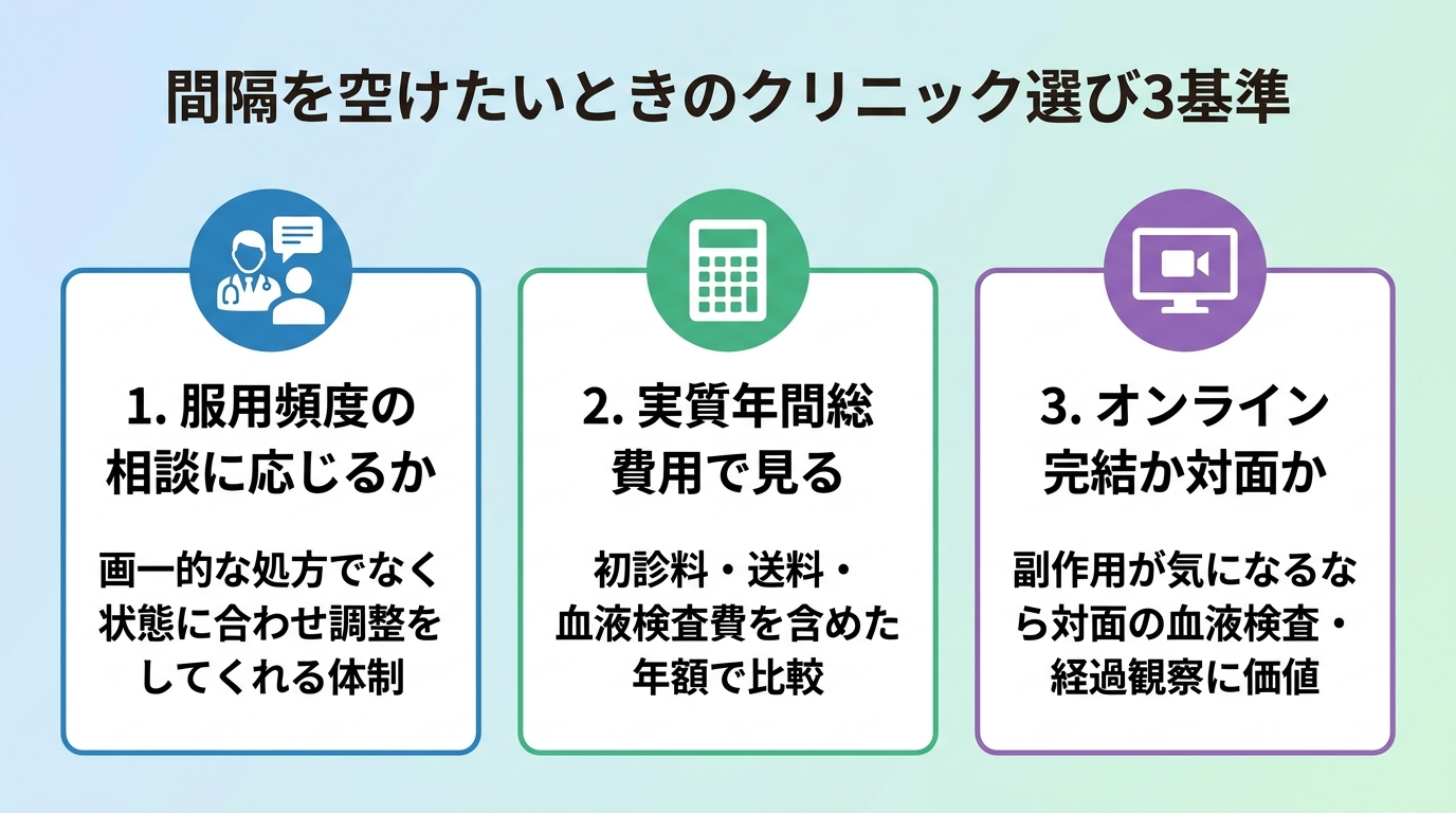 タイトル: 間隔を空けたいときのクリニック選び3基準。縦並び3カードで: カード1(相談アイコン)ヘッダー: 服用頻度の相談に応じるか、説明: 画一的な処方でなく状態に合わせ調整してくれる体制。カード2(電卓アイコン)ヘッダー: 実質年間総費用で見る、説明: 初診料・送料・血液検査費を含めた年額で比較。カード3(画面アイコン)ヘッダー: オンライン完結か対面か、説明: 副作用が気になるなら対面の血液検査・経過観察に価値
