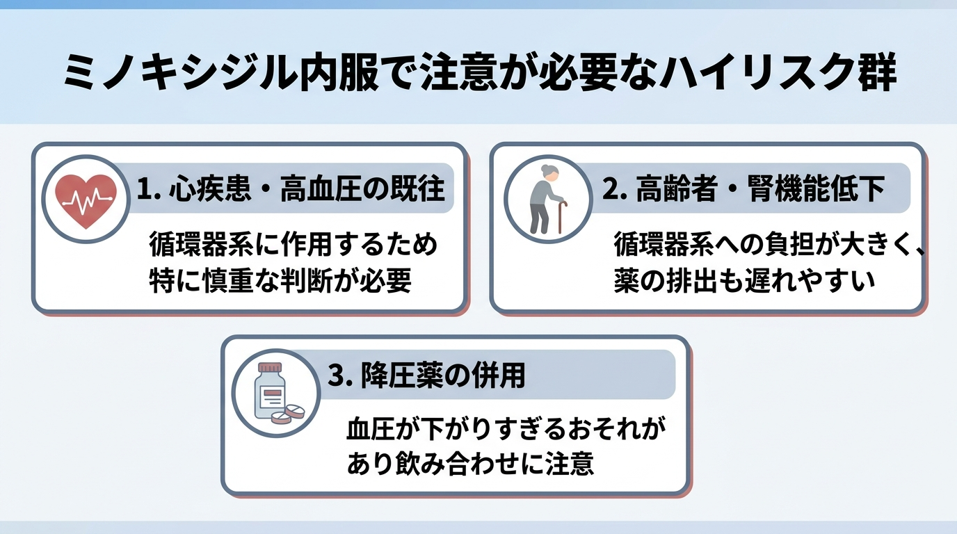 タイトル: ミノキシジル内服で注意が必要なハイリスク群。横並び3カードで: カード1（心臓のアイコン）ヘッダー: 心疾患・高血圧の既往、説明: 循環器系に作用するため特に慎重な判断が必要。カード2（高齢者のアイコン）ヘッダー: 高齢者・腎機能低下、説明: 循環器系への負担が大きく、薬の排出も遅れやすい。カード3（薬のアイコン）ヘッダー: 降圧薬の併用、説明: 血圧が下がりすぎるおそれがあり飲み合わせに注意