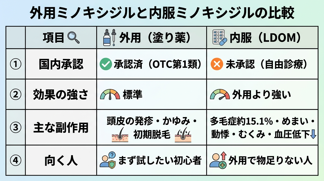 タイトル: 外用ミノキシジルと内服ミノキシジルの比較。3列の表: ヘッダー行: 項目 | 外用(塗り薬) | 内服(LDOM)。行1: 国内承認 | 承認済(OTC第1類) | 未承認(自由診療)。行2: 効果の強さ | 標準 | 外用より強い。行3: 主な副作用 | 頭皮の発疹・かゆみ・初期脱毛 | 多毛症約15.1%・めまい・動悸・むくみ・血圧低下。行4: 向く人 | まず試したい初心者 | 外用で物足りない人