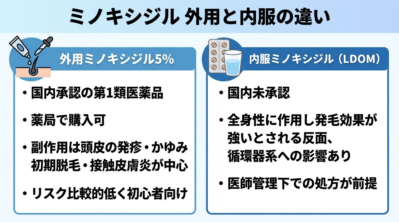 タイトル: ミノキシジル 外用と内服の違い。横並び2カードで: カード1（塗り薬のアイコン）ヘッダー: 外用ミノキシジル5%、説明: 国内承認の第1類医薬品。薬局で購入可。副作用は頭皮の発疹・かゆみ・初期脱毛・接触皮膚炎が中心。リスク比較的低く初心者向け。カード2（錠剤のアイコン）ヘッダー: 内服ミノキシジル（LDOM）、説明: 国内未承認。全身性に作用し発毛効果が強いとされる反面、循環器系への影響あり。医師管理下での処方が前提