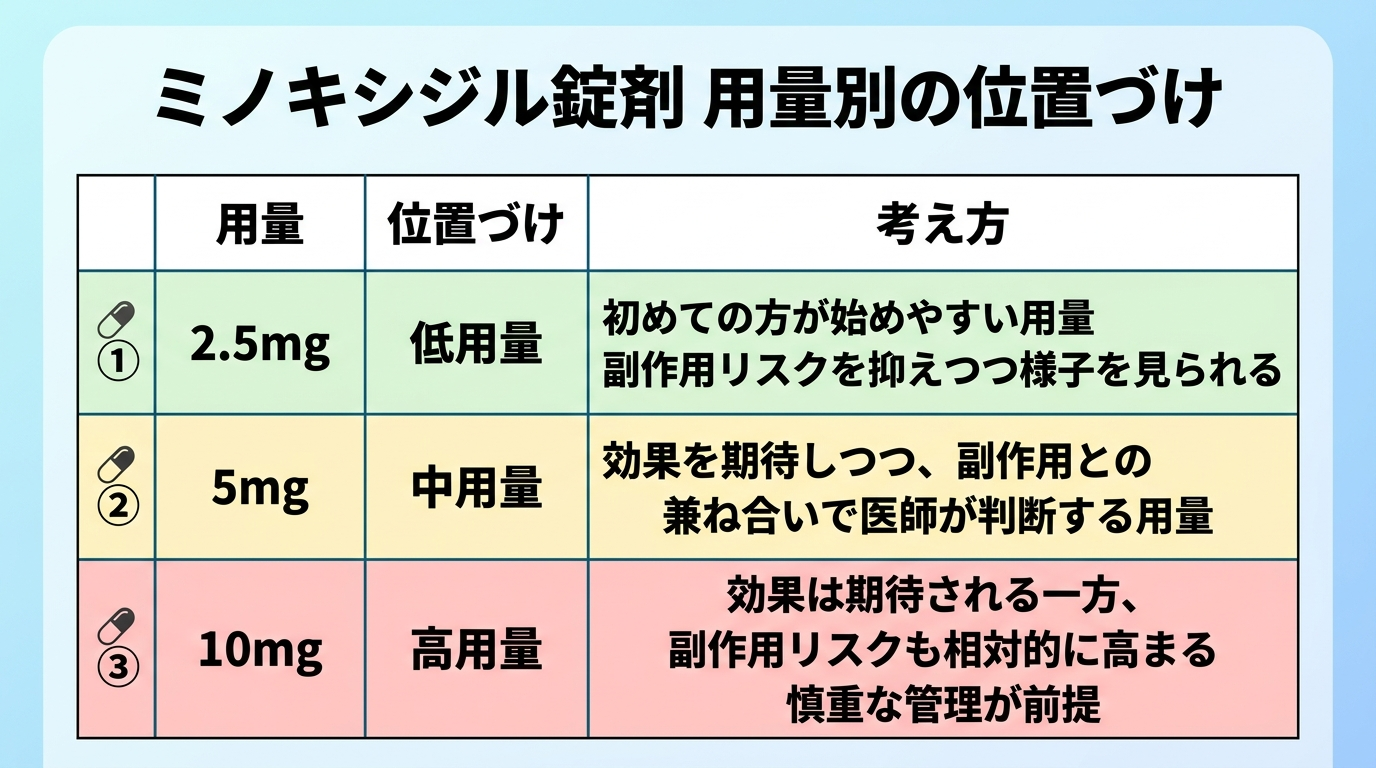 タイトル: ミノキシジル錠剤 用量別の位置づけ。3行の表: ヘッダー行: 用量 | 位置づけ | 考え方。行1: 2.5mg | 低用量 | 初めての方が始めやすい用量。副作用リスクを抑えつつ様子を見られる。行2: 5mg | 中用量 | 効果を期待しつつ、副作用との兼ね合いで医師が判断する用量。行3: 10mg | 高用量 | 効果は期待される一方、副作用リスクも相対的に高まる。慎重な管理が前提