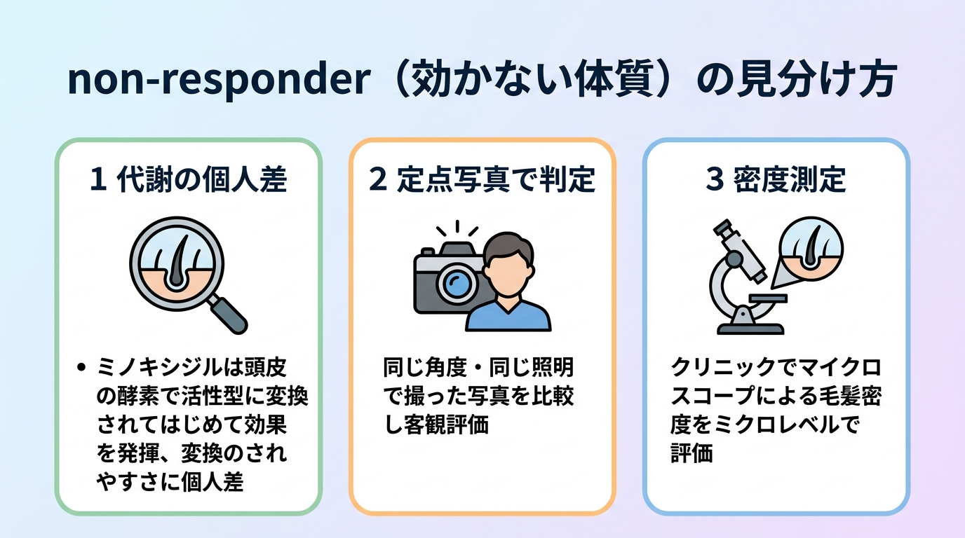 タイトル: non-responder（効かない体質）の見分け方。横並び3カードで: カード1（虫眼鏡アイコン）ヘッダー: 代謝の個人差、説明: ミノキシジルは頭皮の酵素で活性型に変換されてはじめて効果を発揮。変換のされやすさに個人差がある。カード2（カメラアイコン）ヘッダー: 定点写真で判定、説明: 同じ角度・同じ照明で撮った写真を比較し客観評価。カード3（顕微鏡アイコン）ヘッダー: 密度測定、説明: クリニックでマイクロスコープによる毛髪密度をミクロレベルで評価